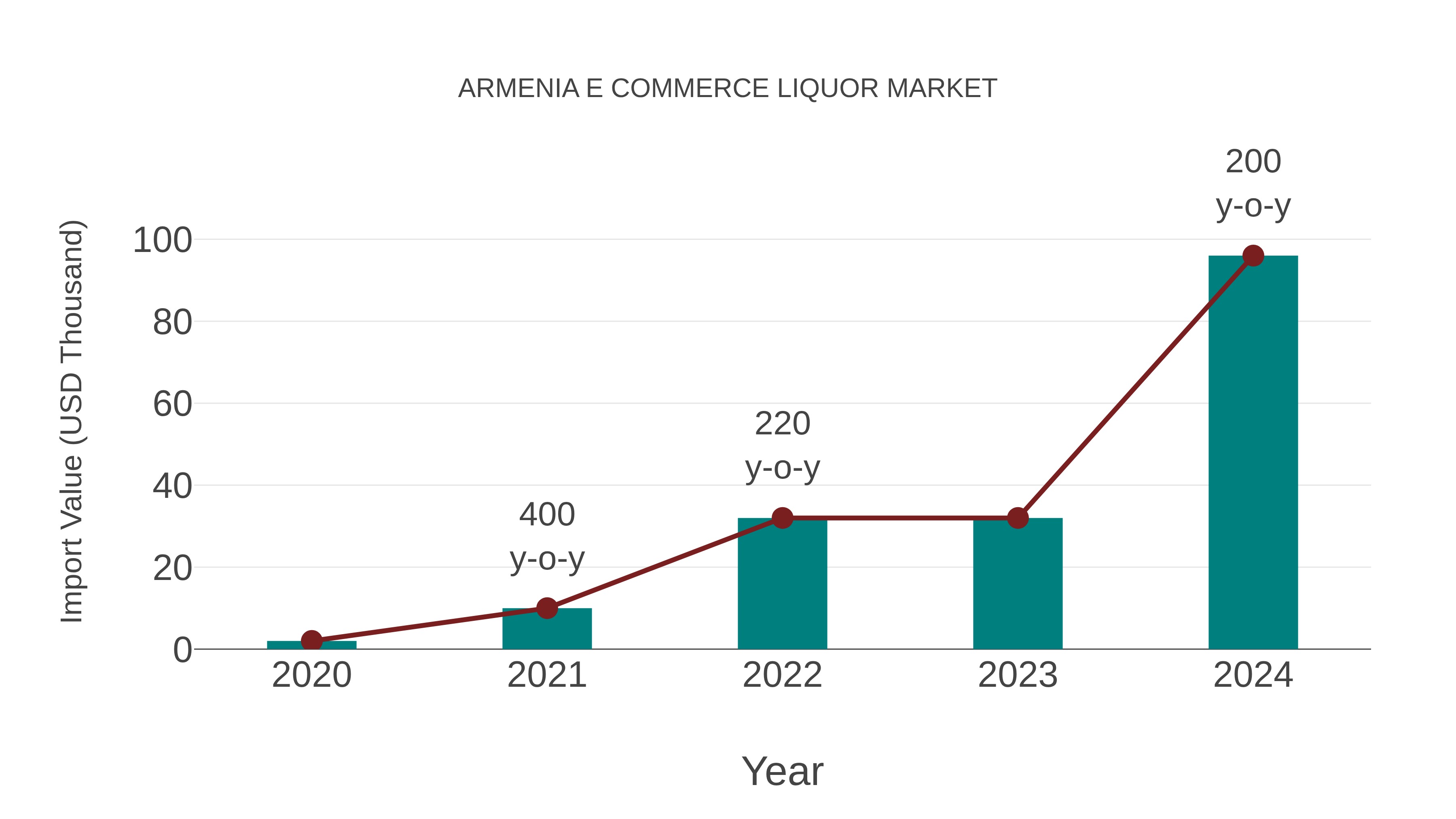  Armenia E Commerce Liquor Market: Import Trend Analysis