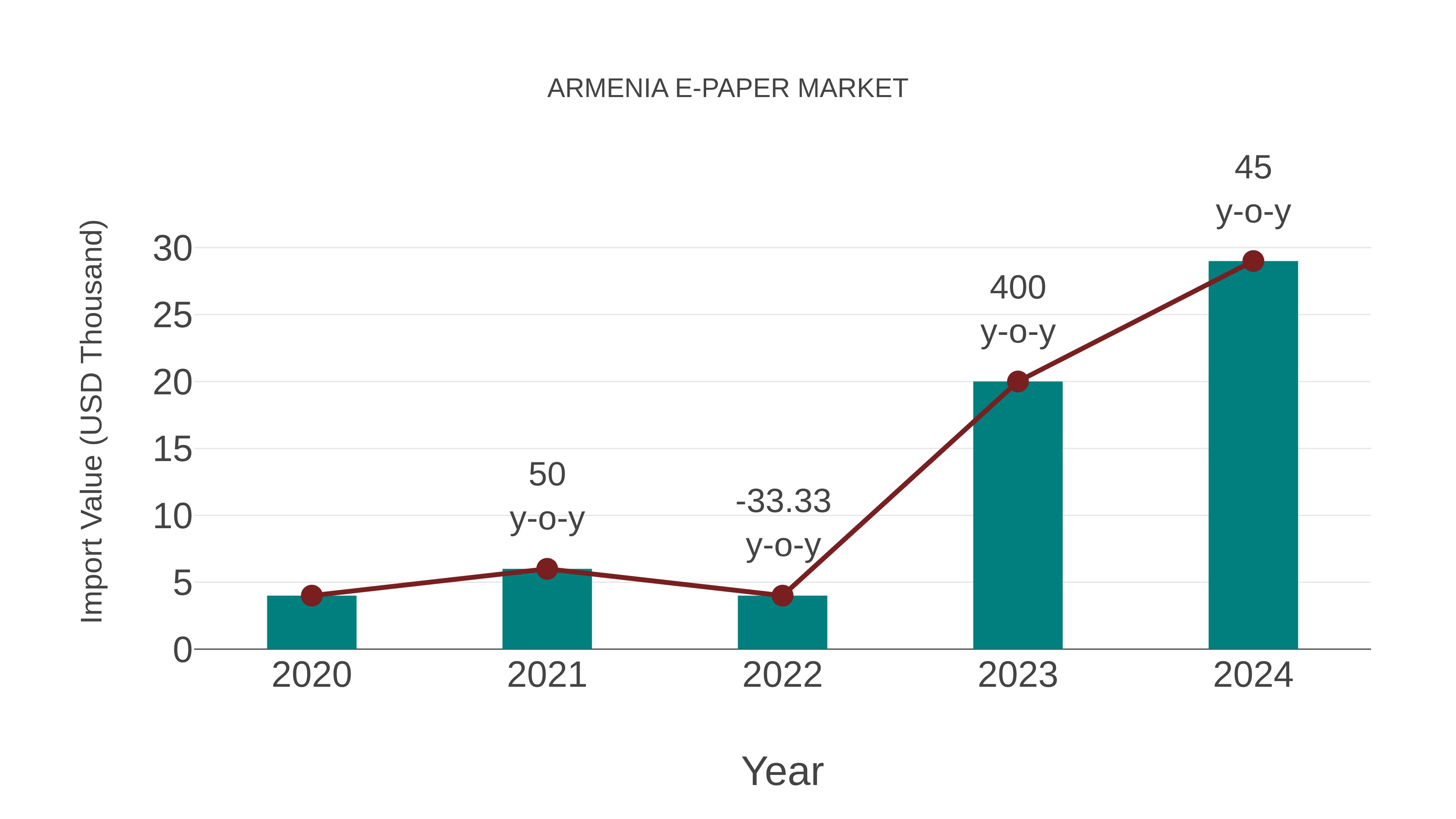  Armenia E-paper Market: Import Trend Analysis
