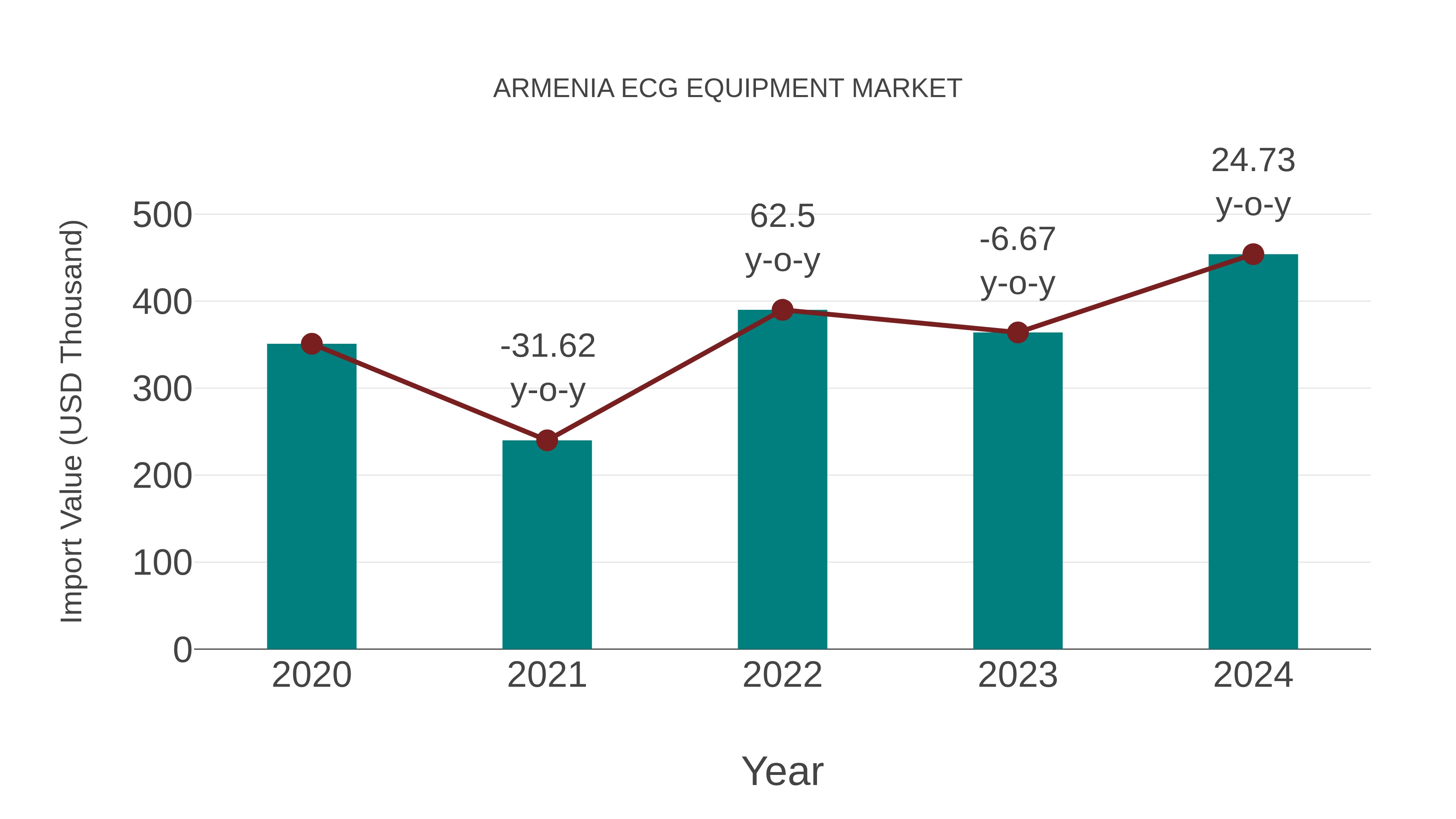  Armenia Ecg Equipment Market: Import Trend Analysis
