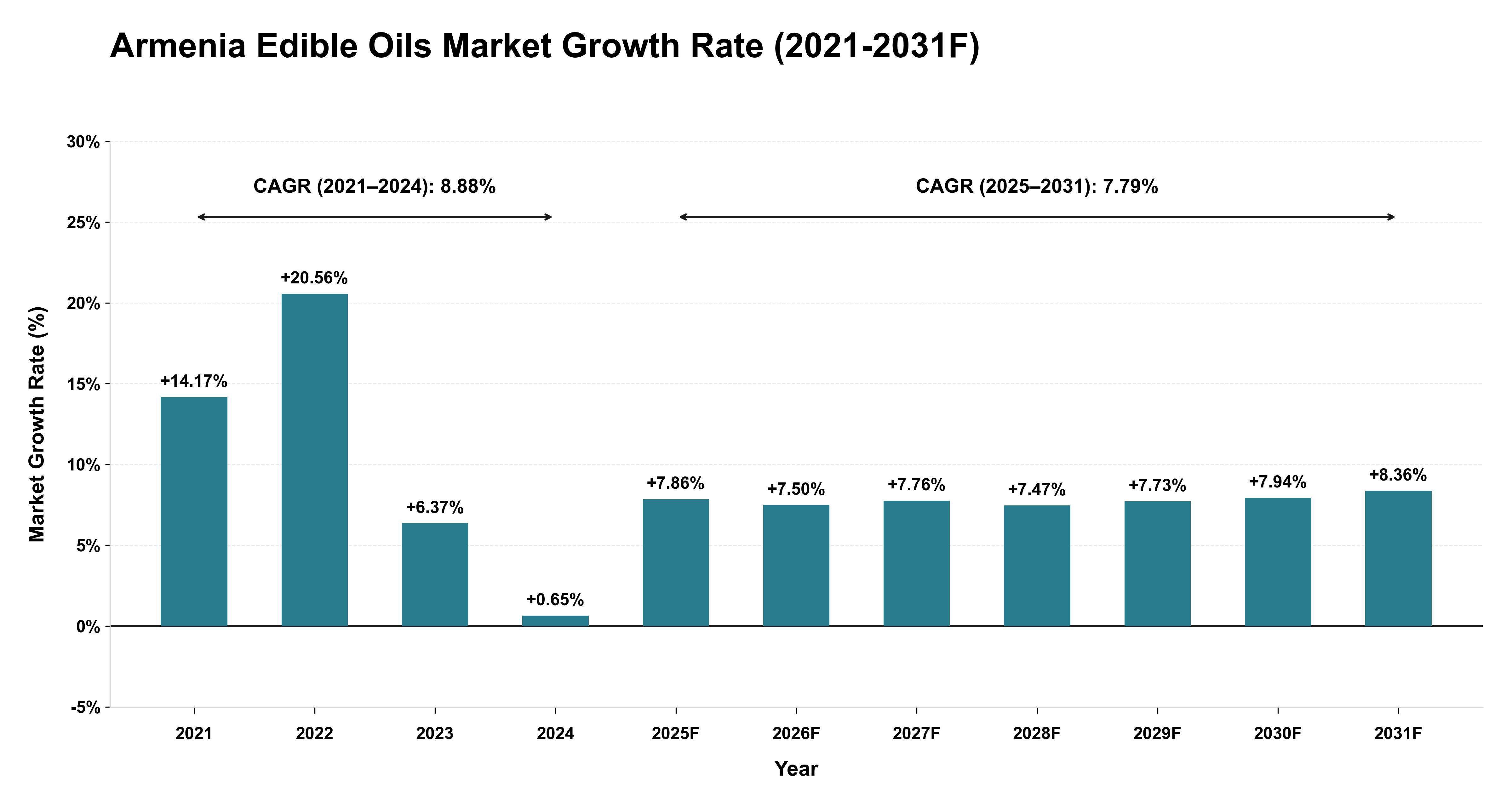 Armenia Edible Oils Market Year-wise Growth Rate (2021-2031F)