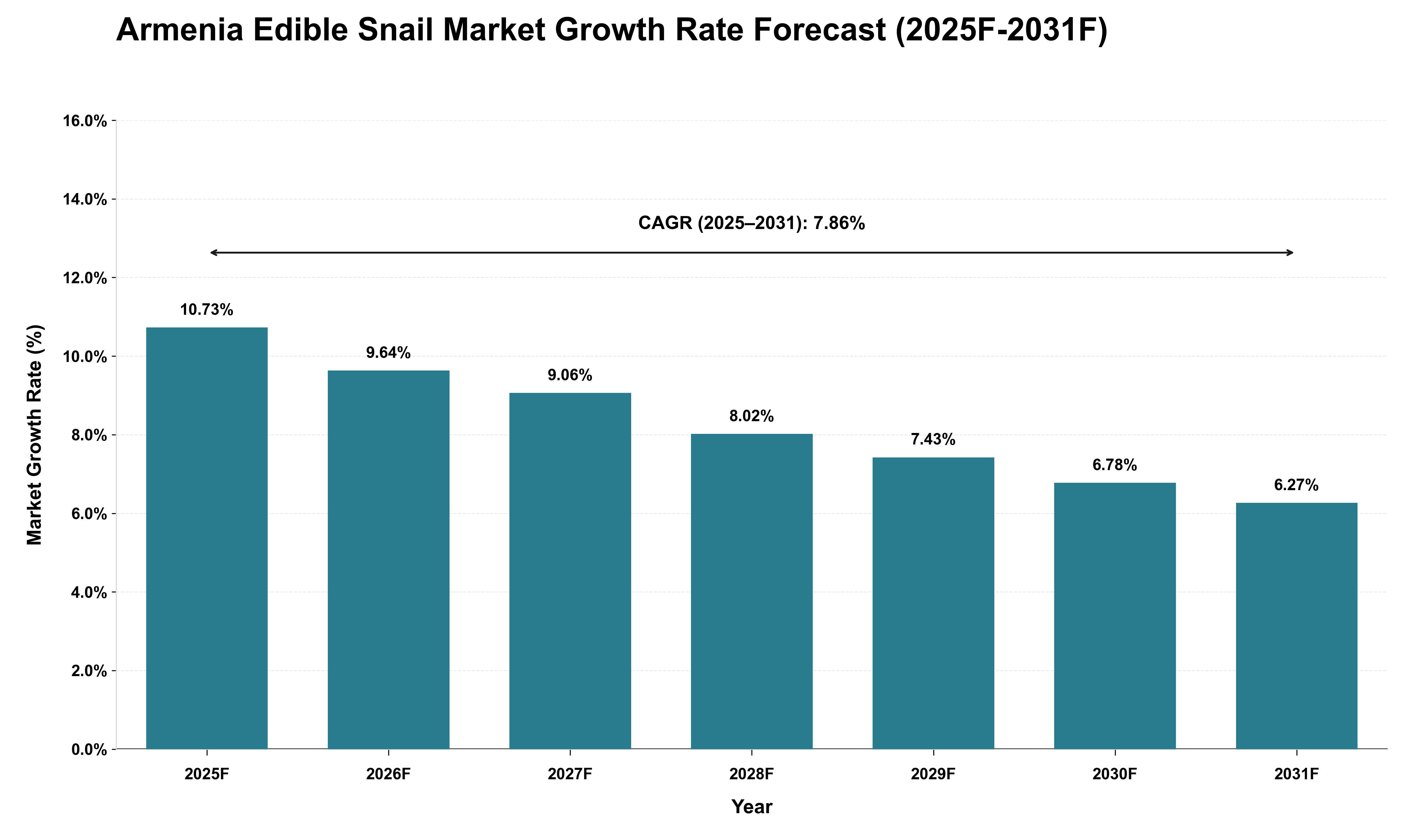 Armenia Edible Snail Market Growth Rate Analysis (2025 - 2031)