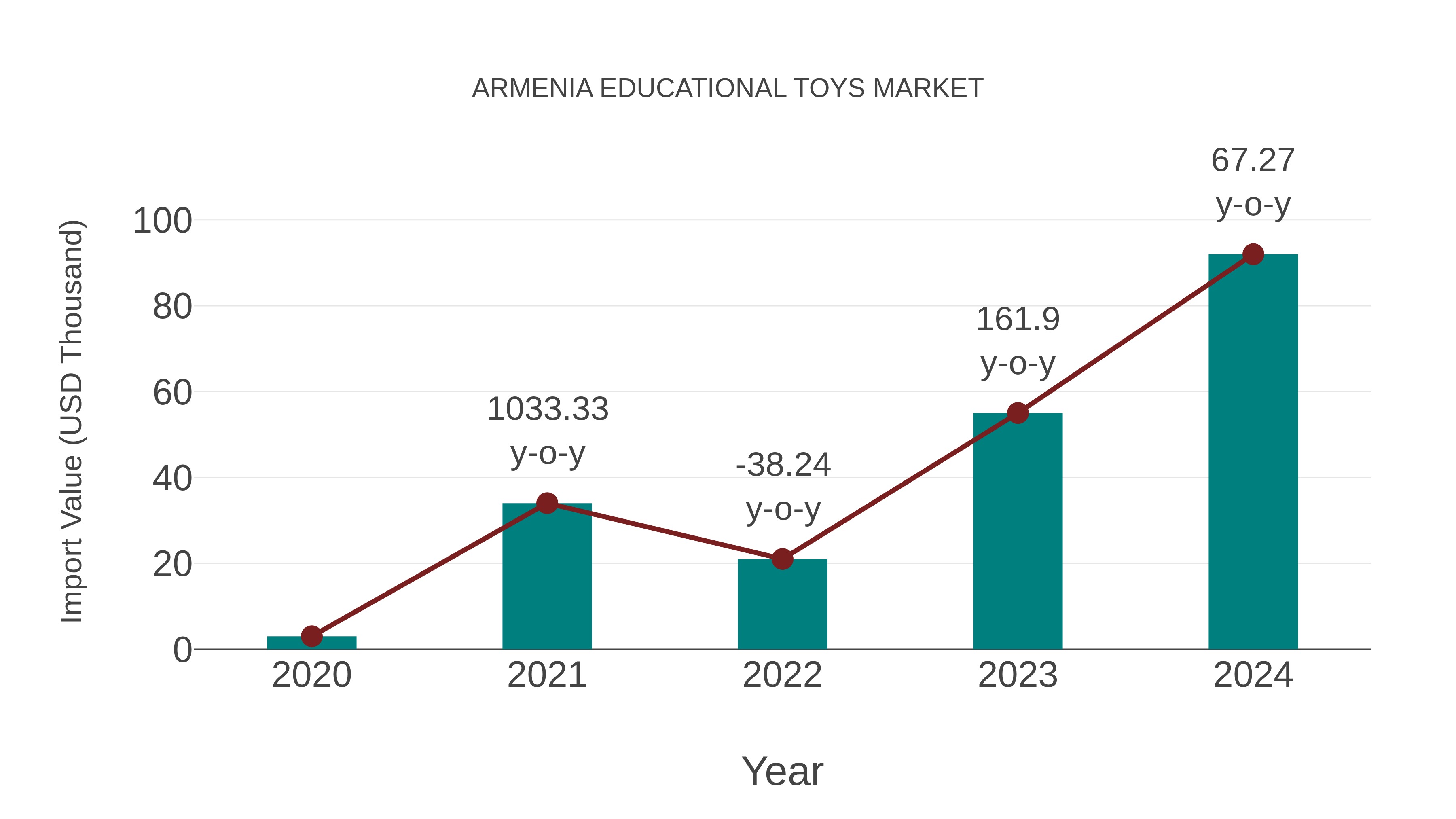 Armenia Educational Toys Market: Import Trend Analysis