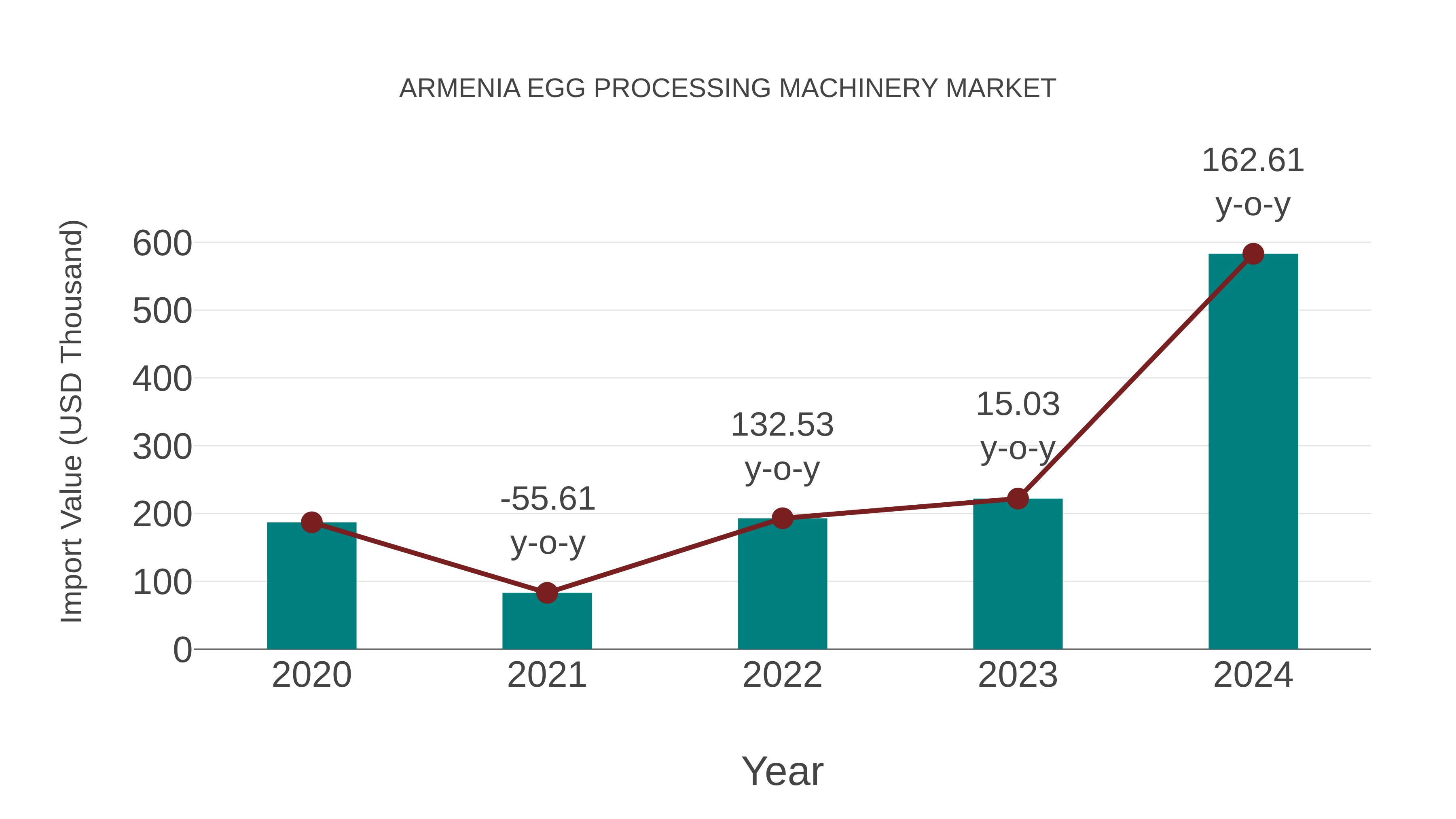 Armenia Egg Processing Machinery Market: Import Trend Analysis
