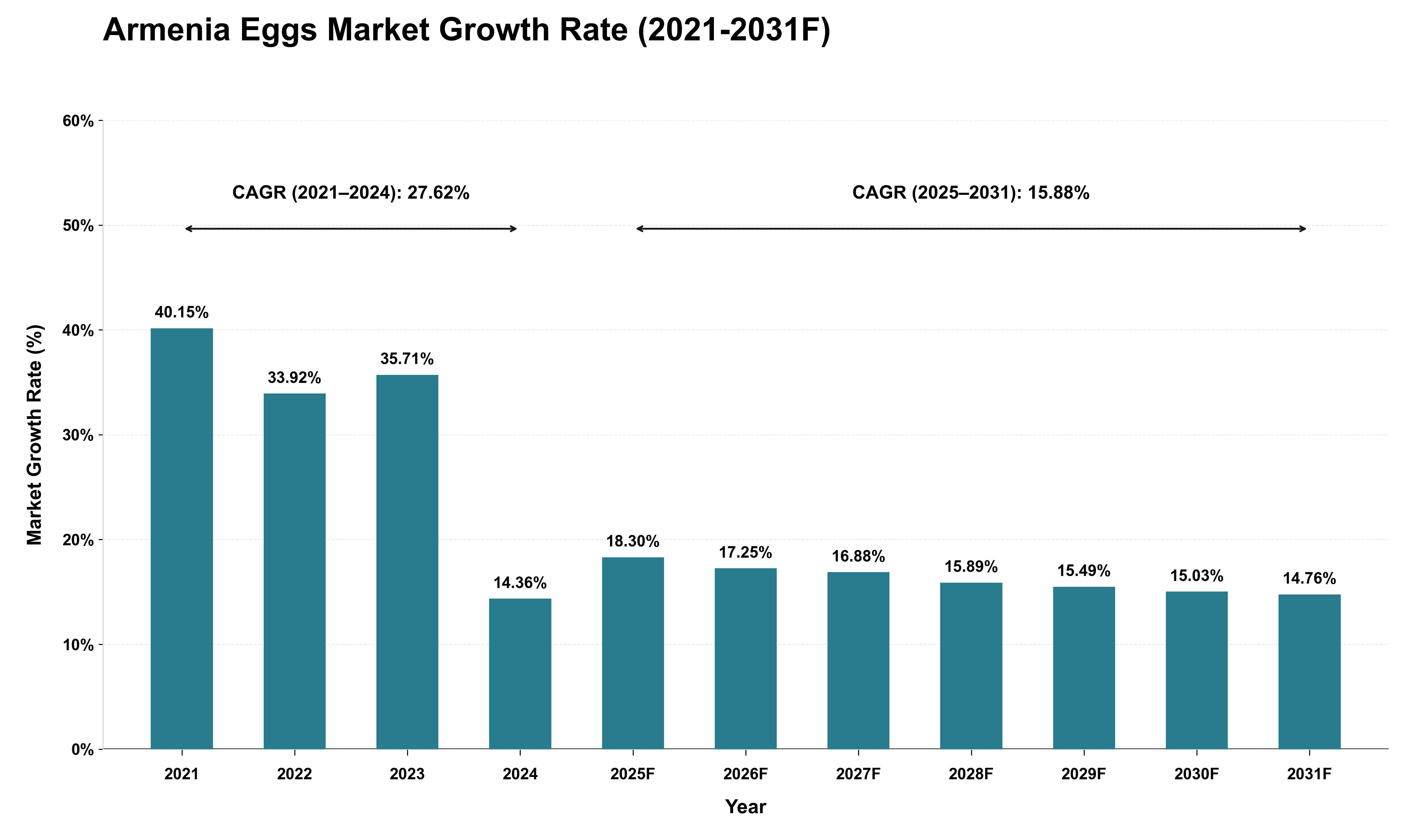 Armenia Eggs Market Growth Rate Analysis (2021 - 2031)
