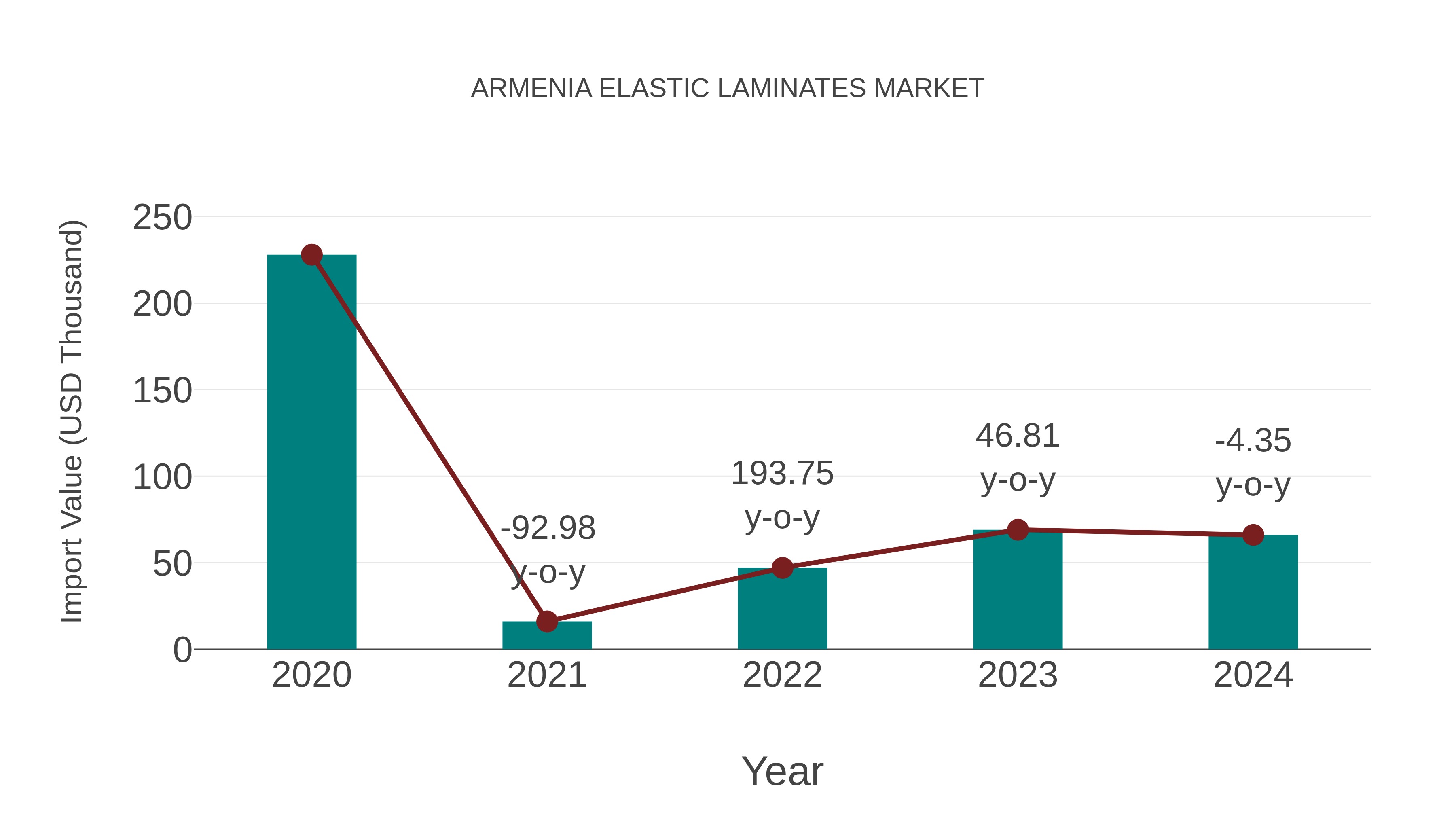  Armenia Elastic Laminates Market: Import Trend Analysis
