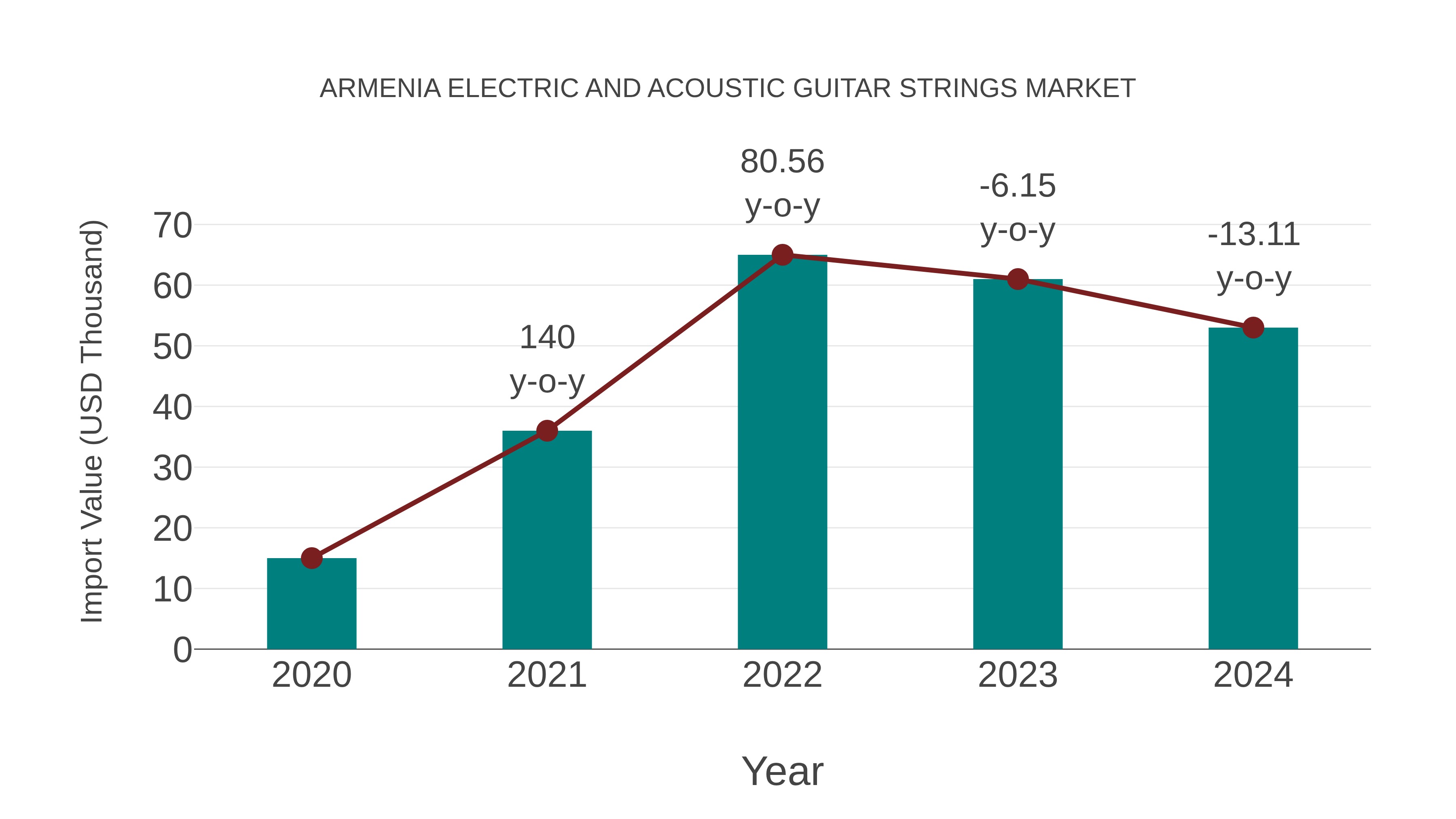 Armenia Electric and Acoustic Guitar Strings Market: Import Trend Analysis