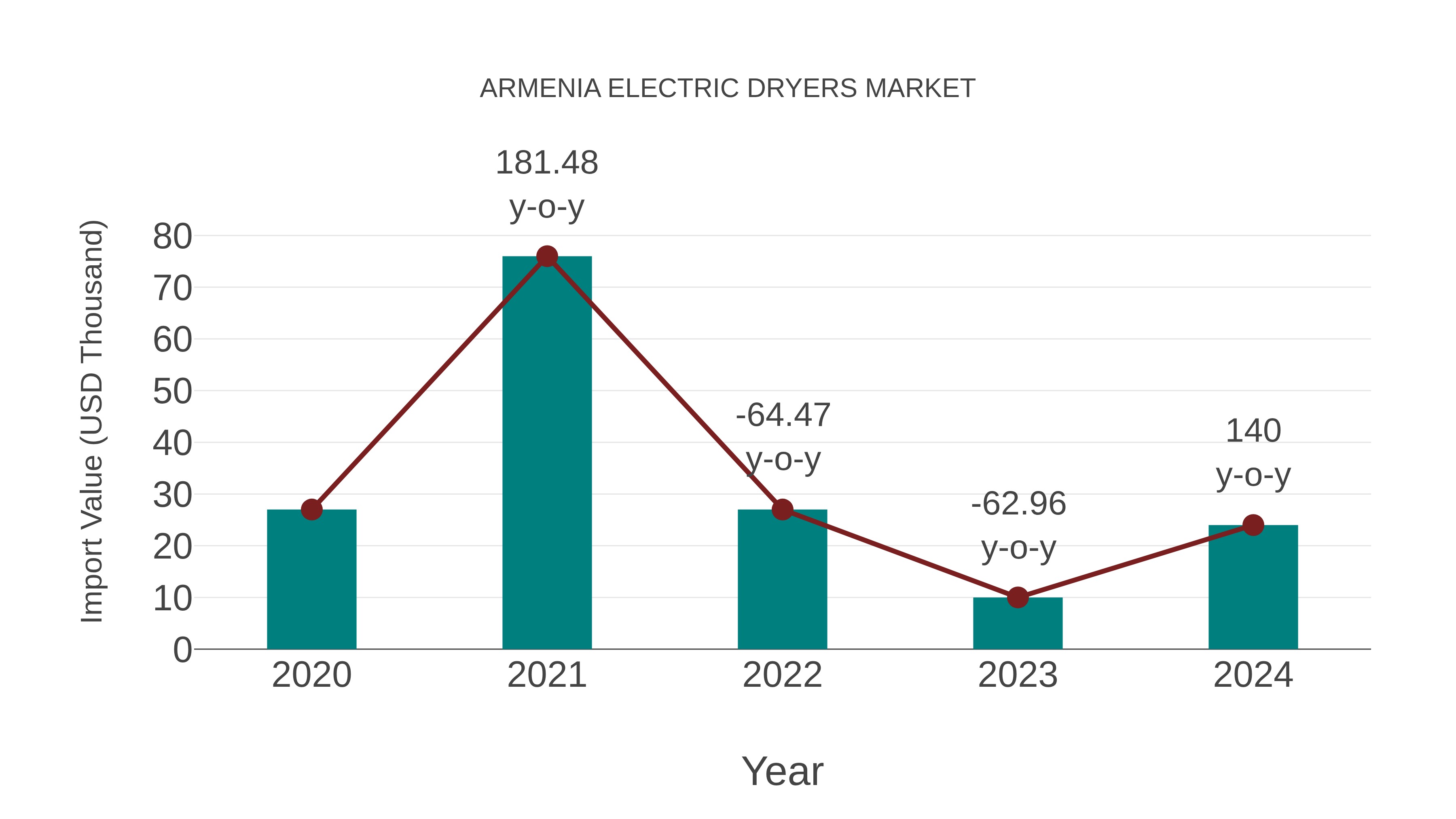  Armenia Electric Dryers Market: Import Trend Analysis