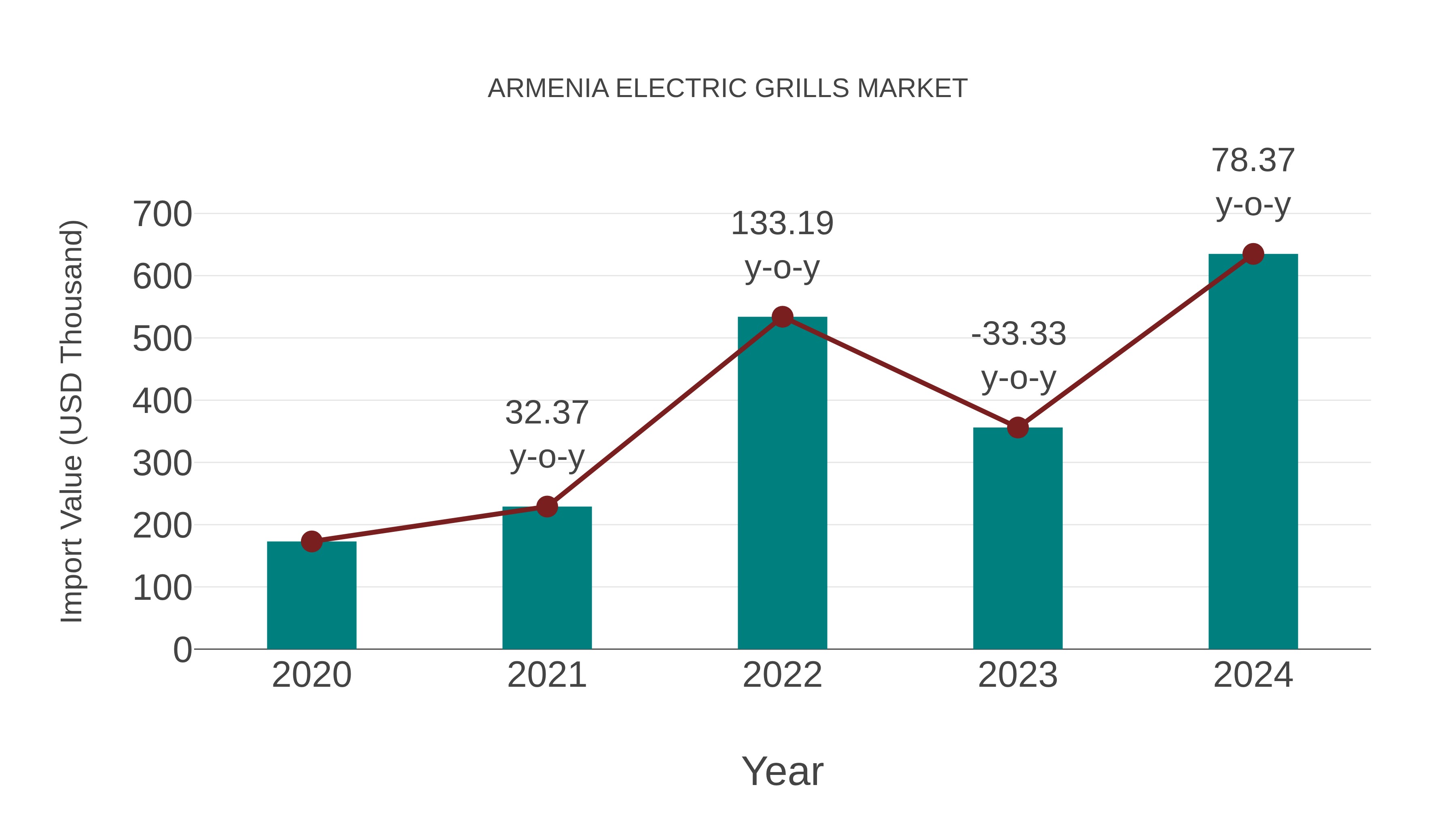  Armenia Electric Grills Market: Import Trend Analysis