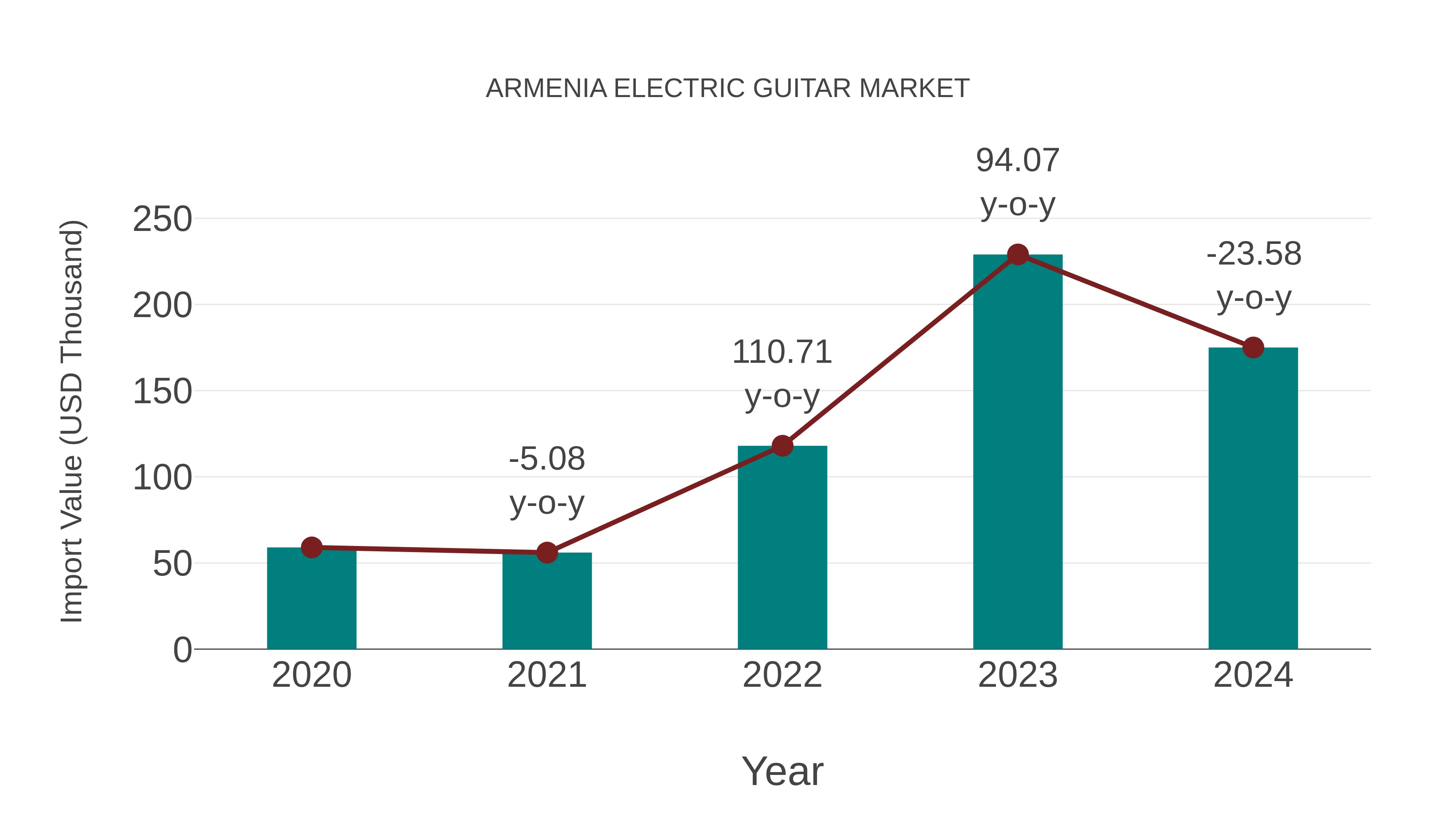 Armenia Electric Guitar Market: Import Trend Analysis