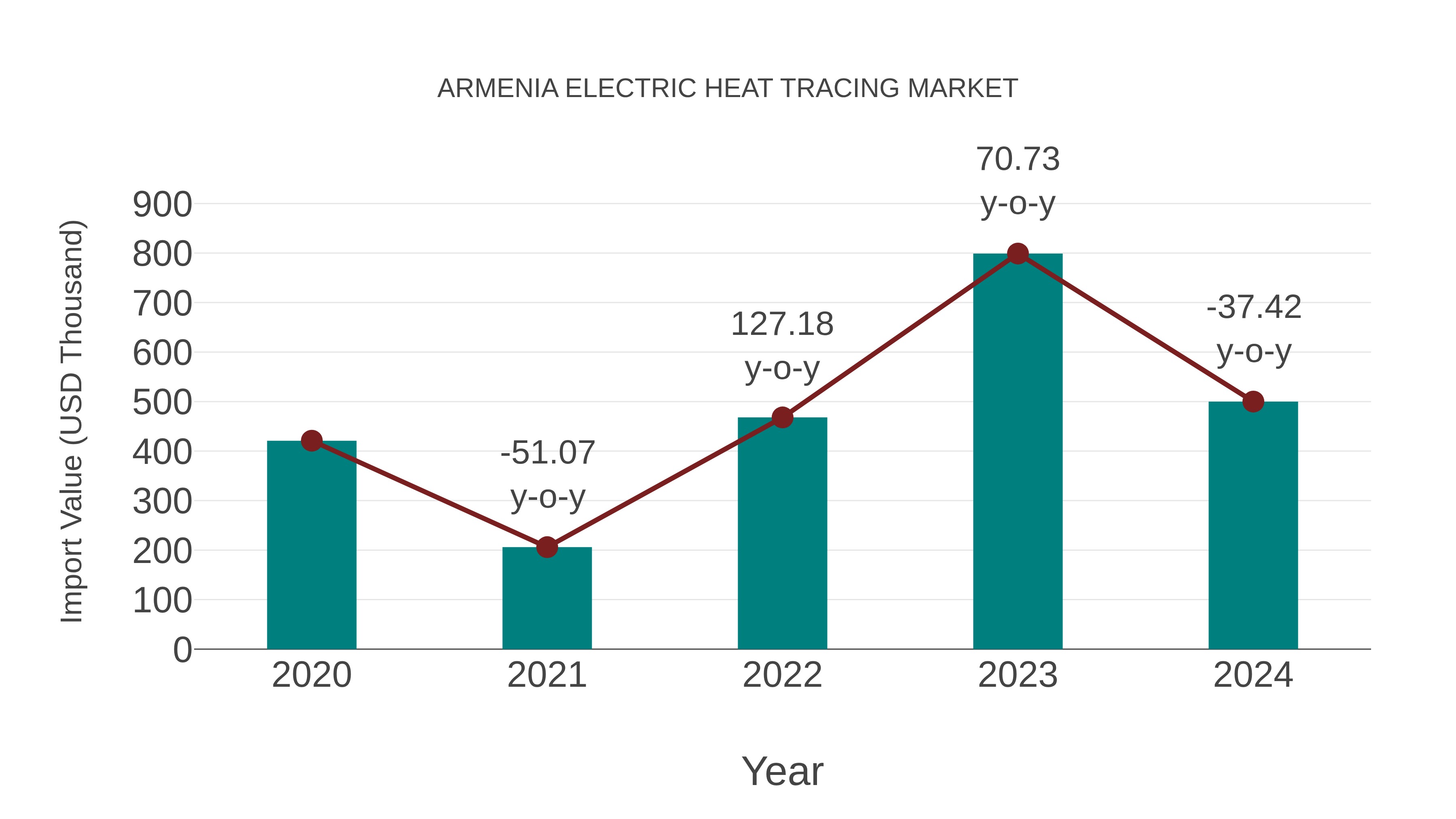  Armenia Electric Heat Tracing Market: Import Trend Analysis