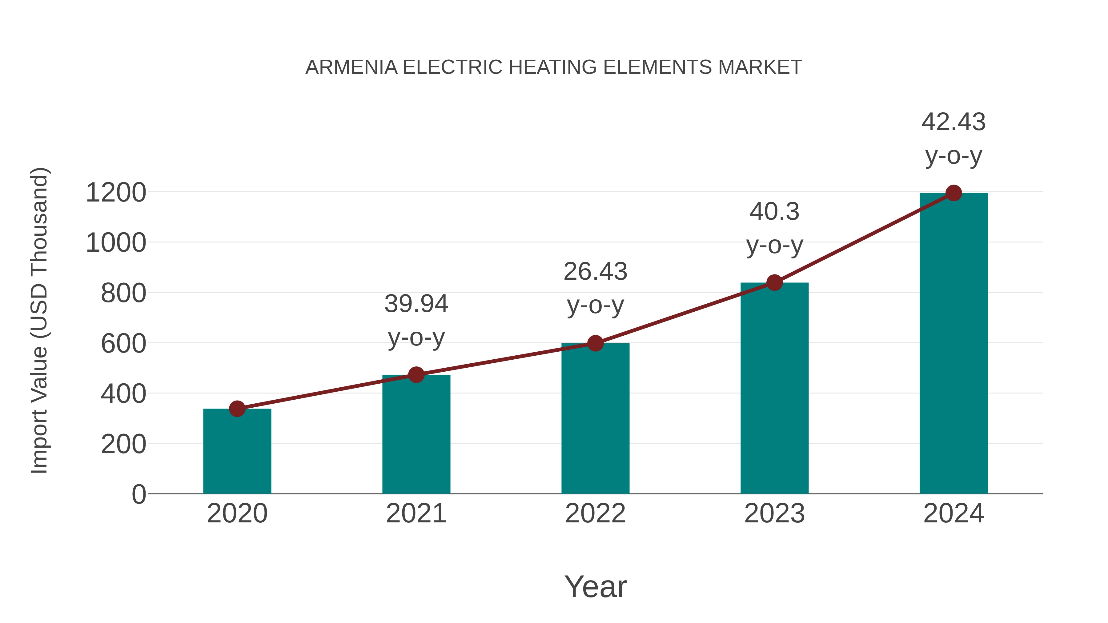  Armenia Electric Heating Elements Market: Import Trend Analysis
