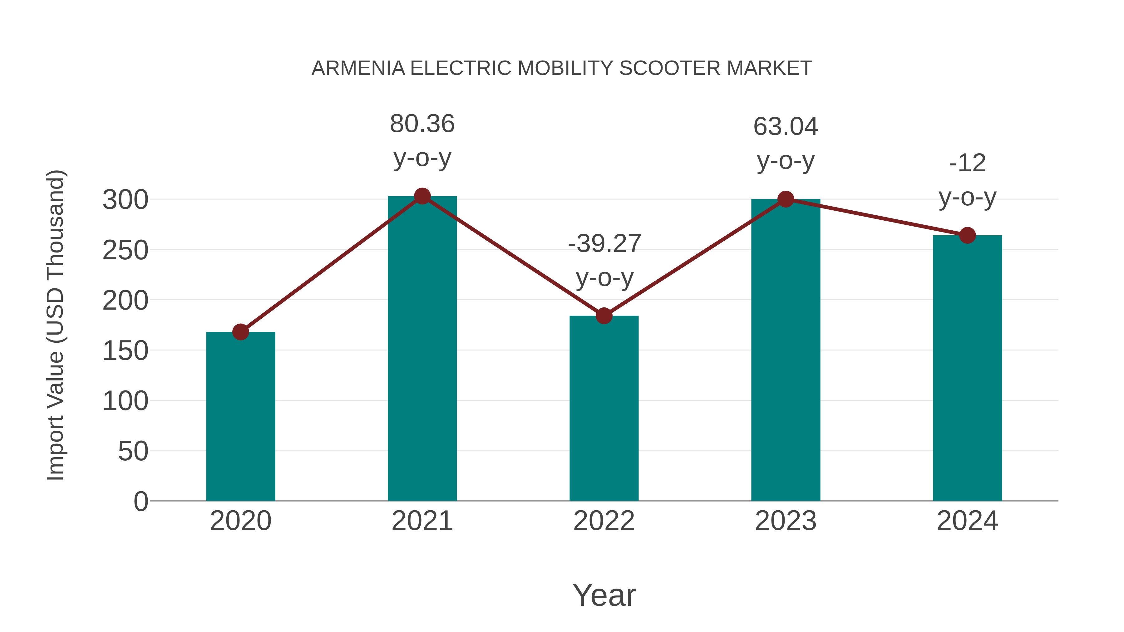  Armenia Electric Mobility Scooter Market: Import Trend Analysis