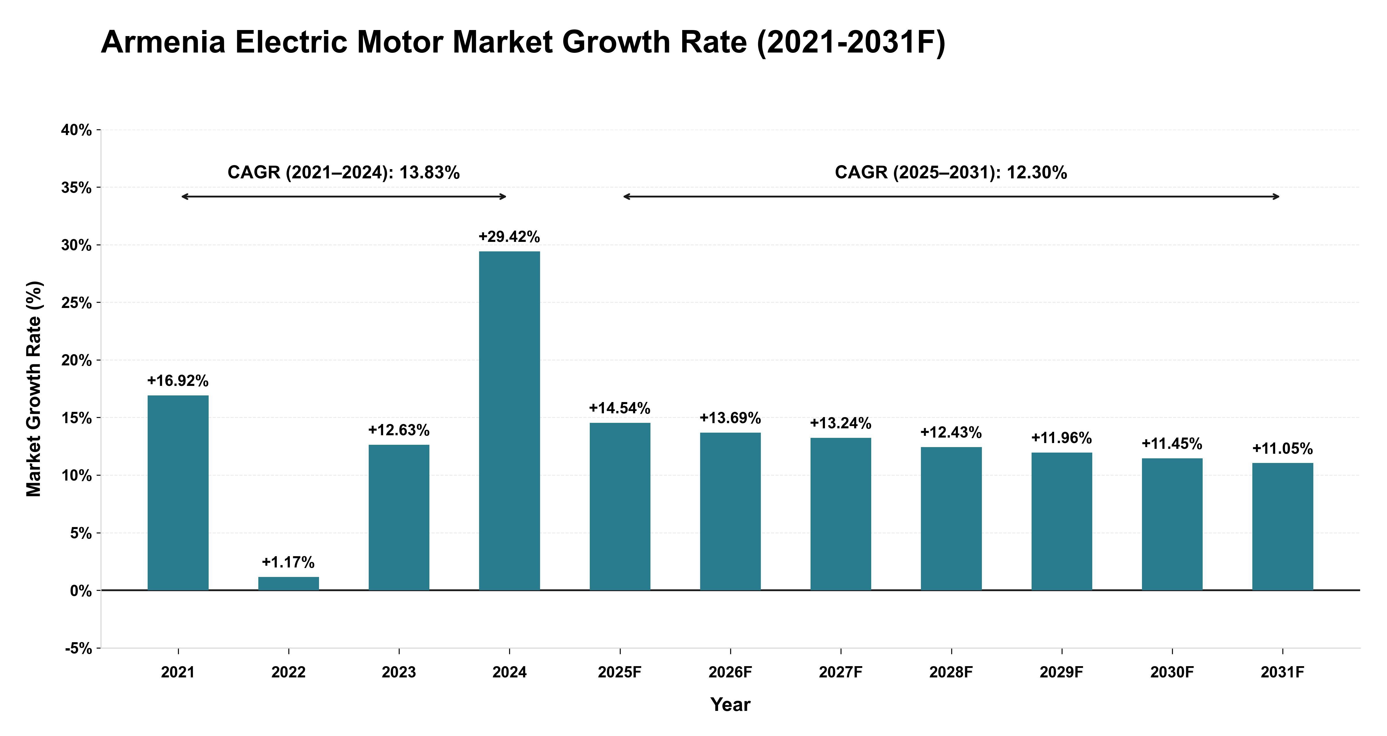 Armenia Electric Motor Market Year-wise Growth Rate (2021-2031F)