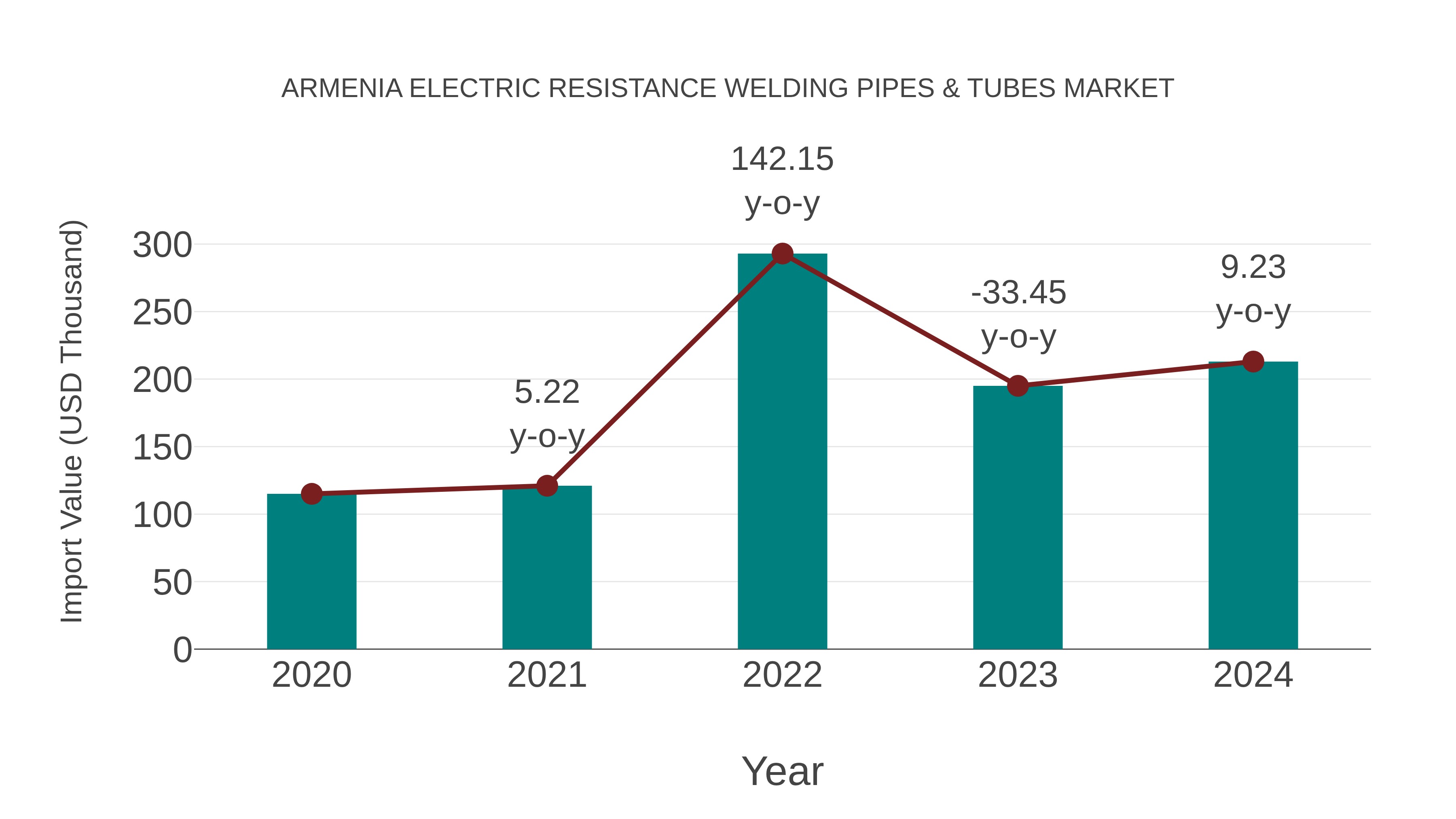 Armenia Electric Resistance Welding Pipes & Tubes Market: Import Trend Analysis