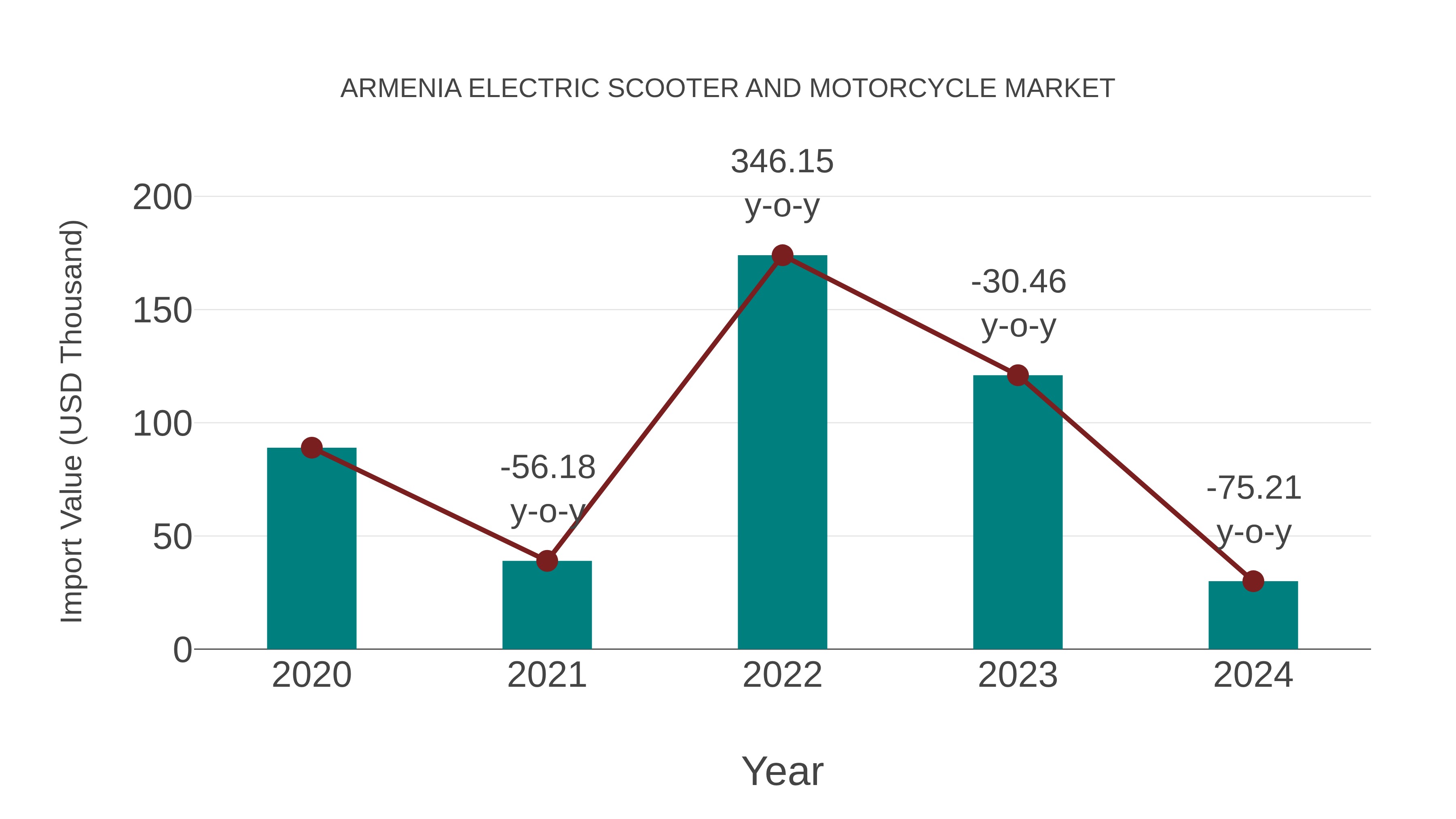  Armenia Electric Scooter and Motorcycle Market: Import Trend Analysis