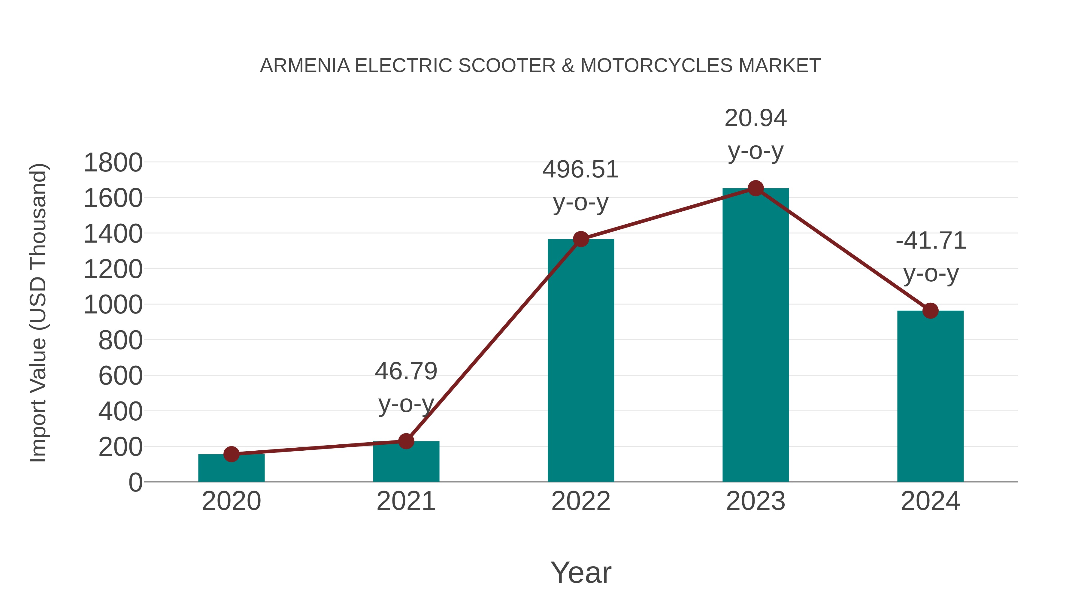 Armenia Electric Scooter & Motorcycles Market: Import Trend Analysis