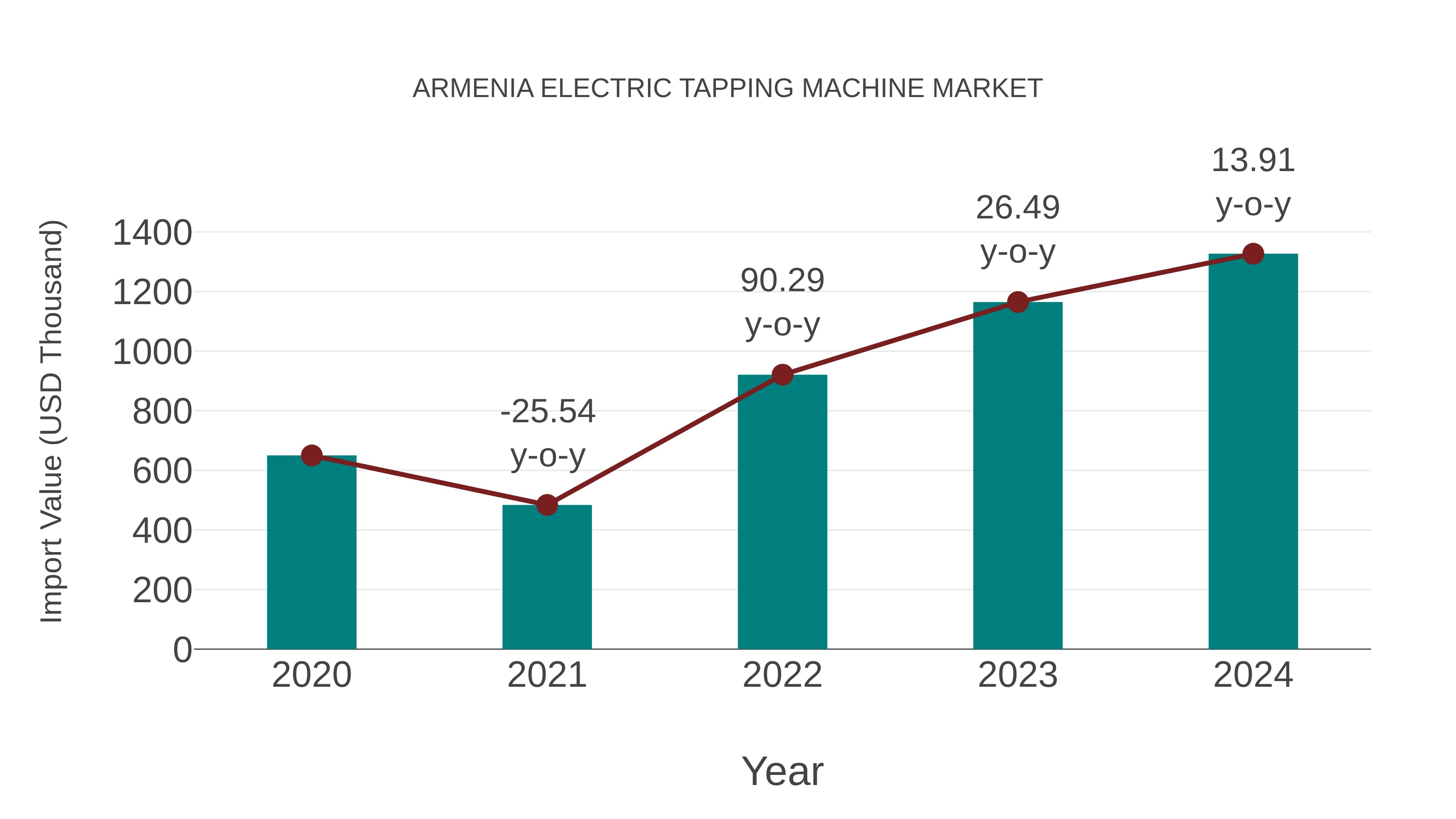  Armenia Electric Tapping Machine Market: Import Trend Analysis
