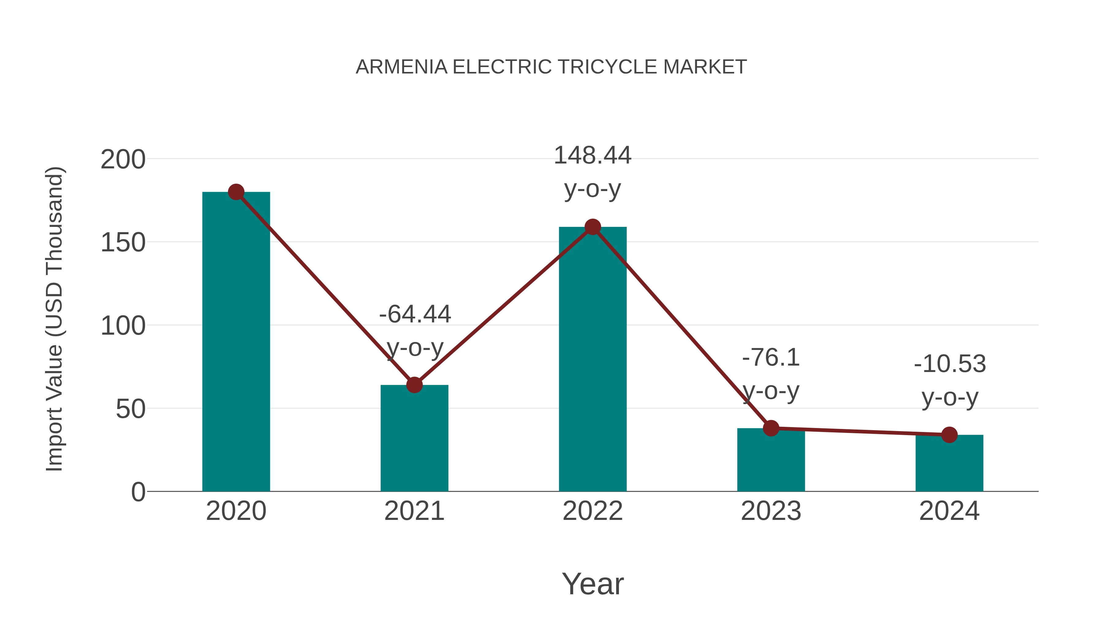  Armenia Electric Tricycle Market: Import Trend Analysis