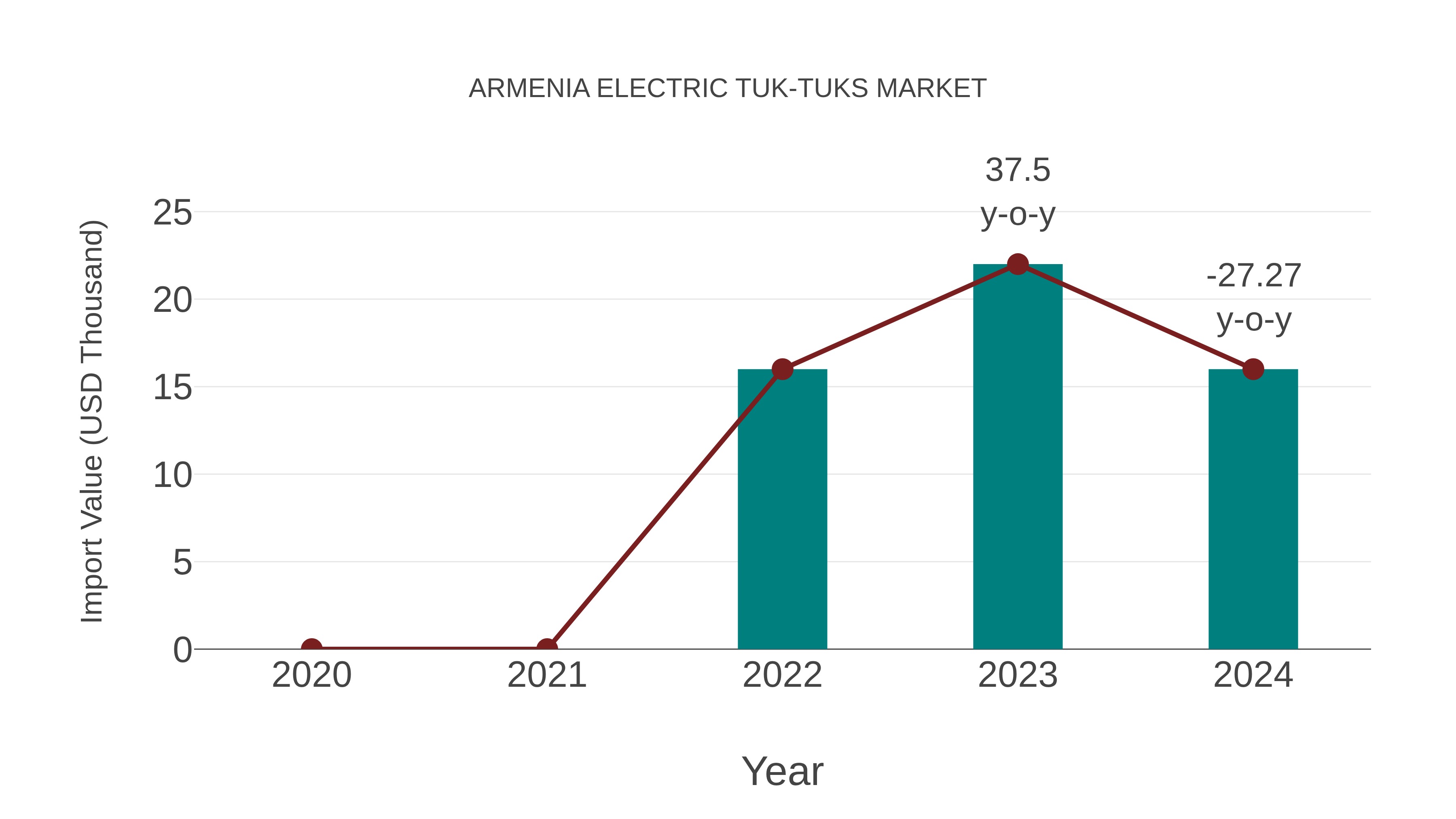Armenia Electric Tuk-tuks Market: Import Trend Analysis