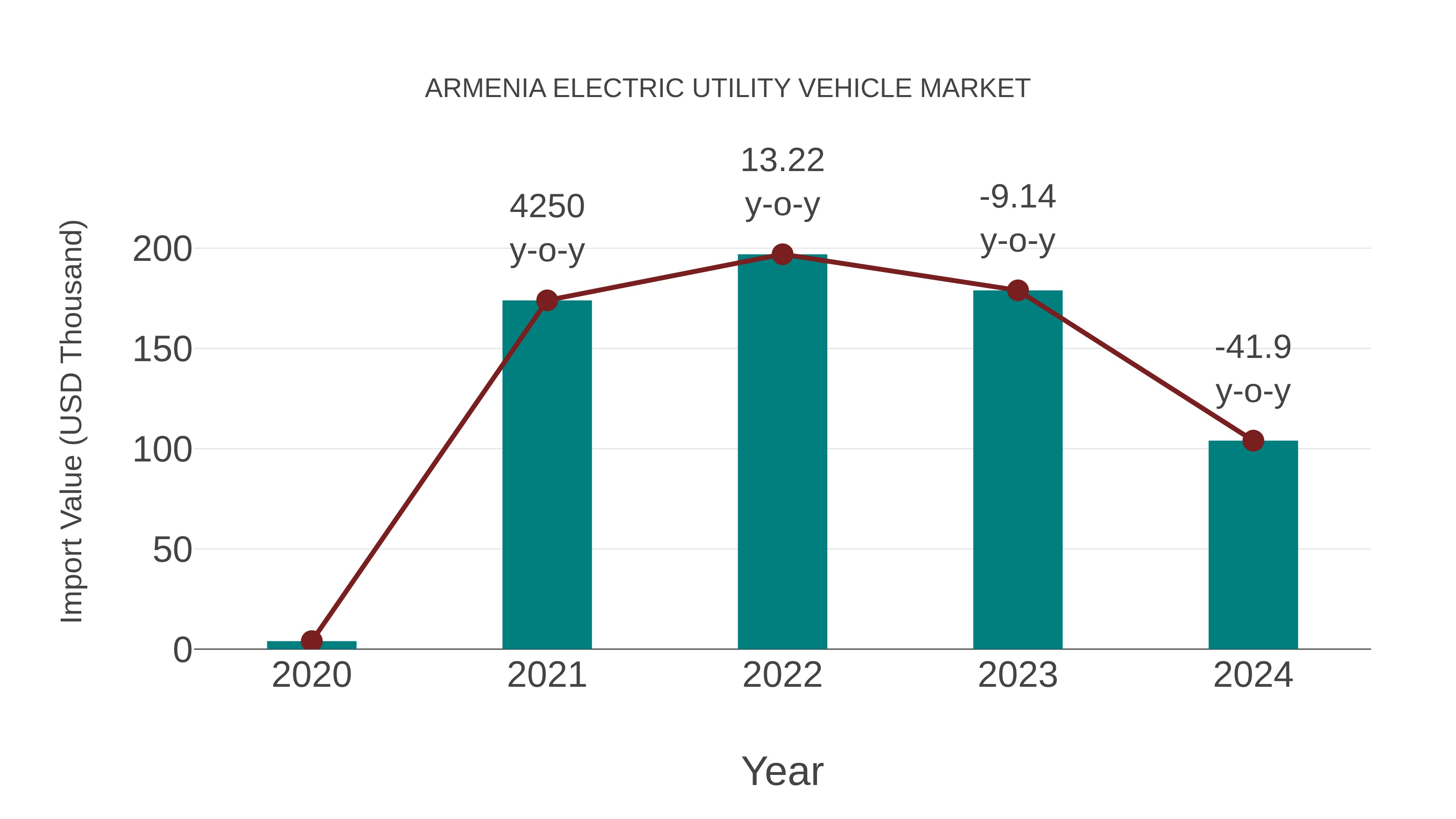 Armenia Electric Utility Vehicle Market: Import Trend Analysis