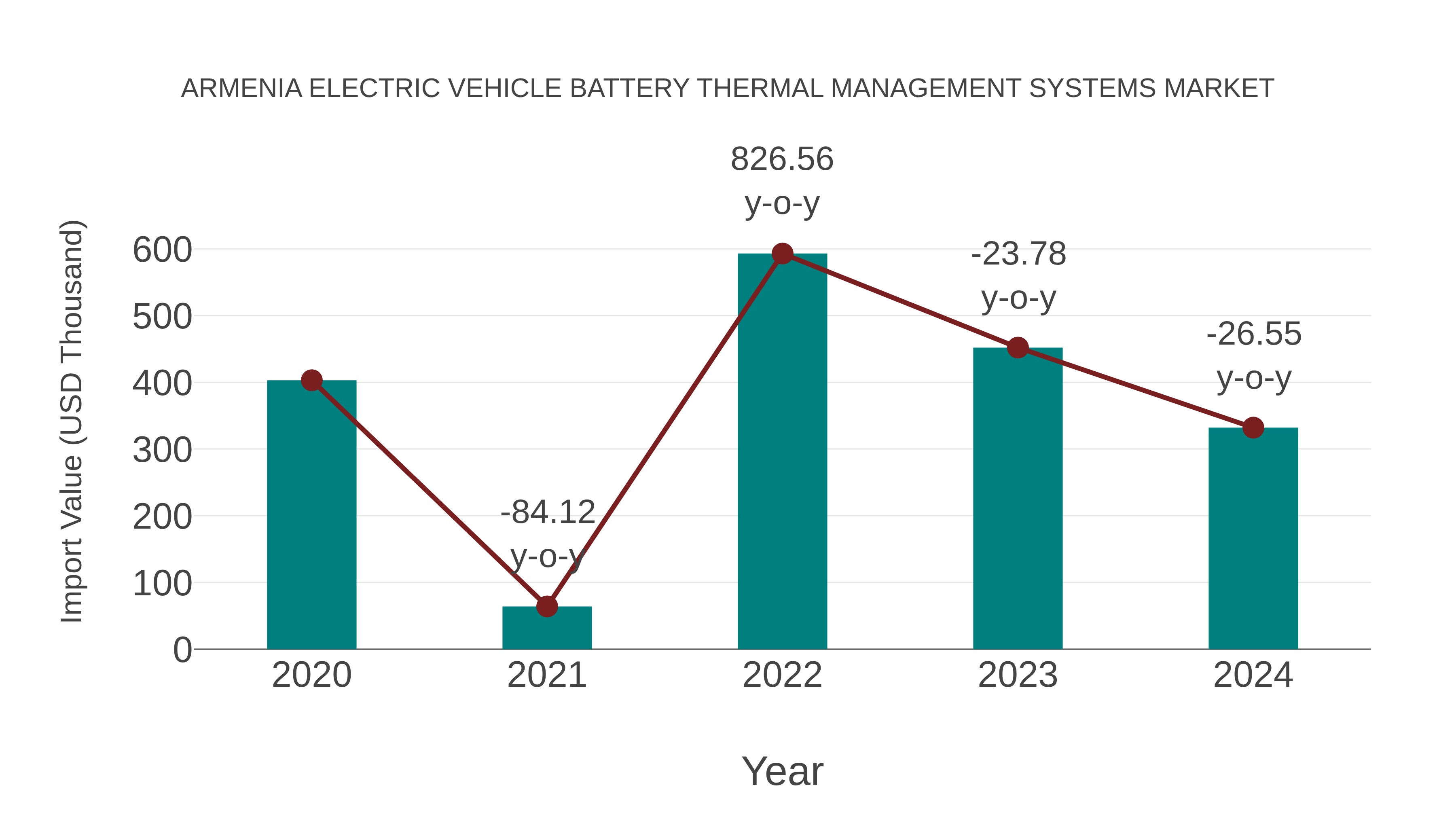 Armenia Electric Vehicle Battery Thermal Management Systems Market: Import Trend Analysis