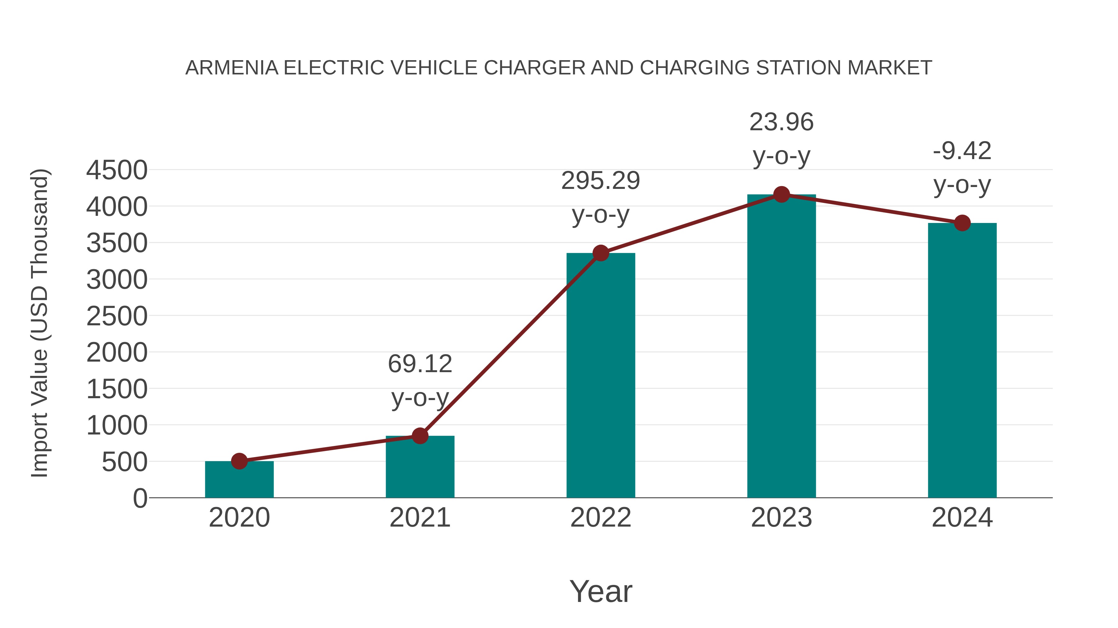 Armenia Electric Vehicle Charger and Charging Station Market: Import Trend Analysis