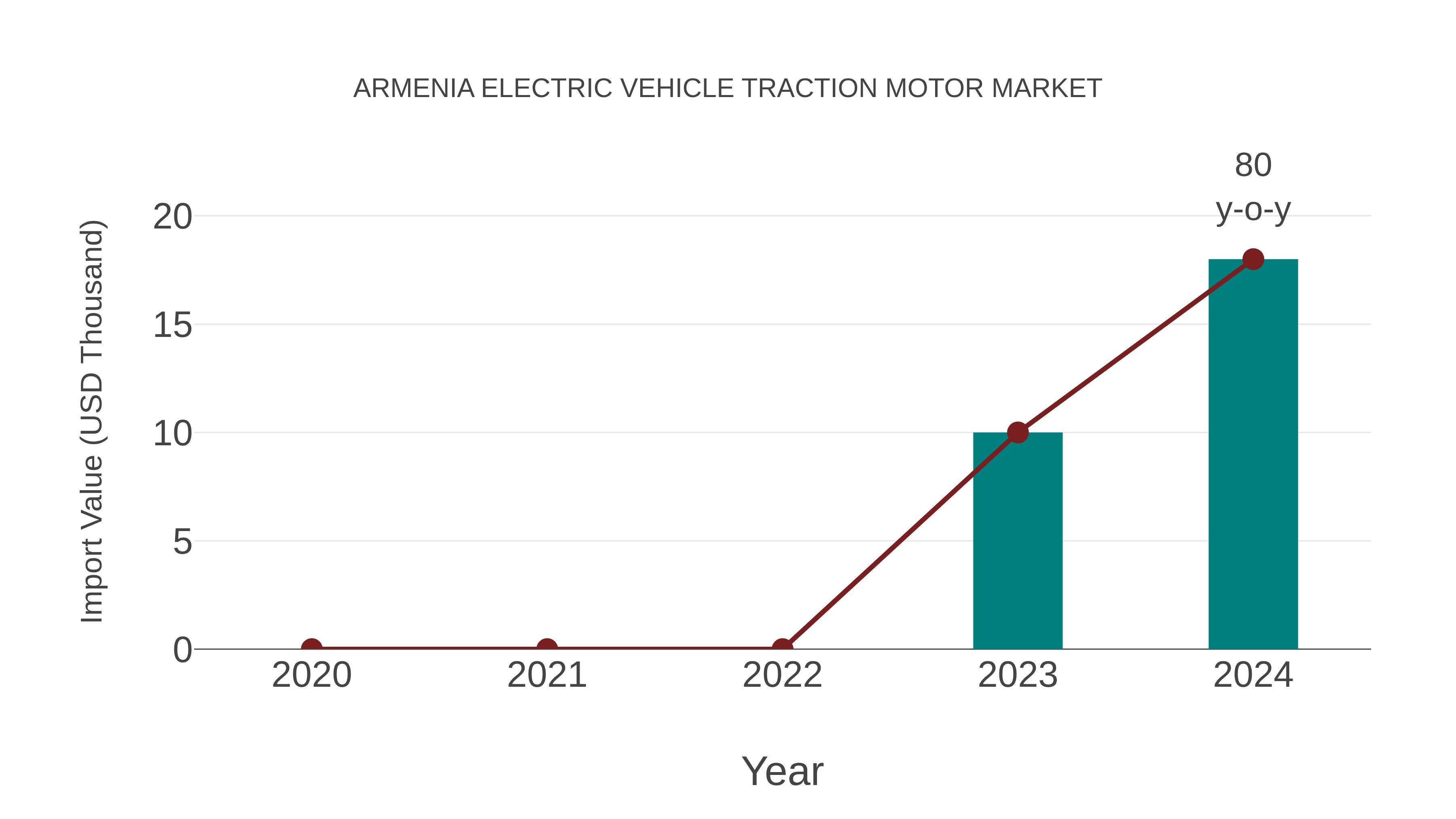 Armenia Electric Vehicle Traction Motor Market: Import Trend Analysis