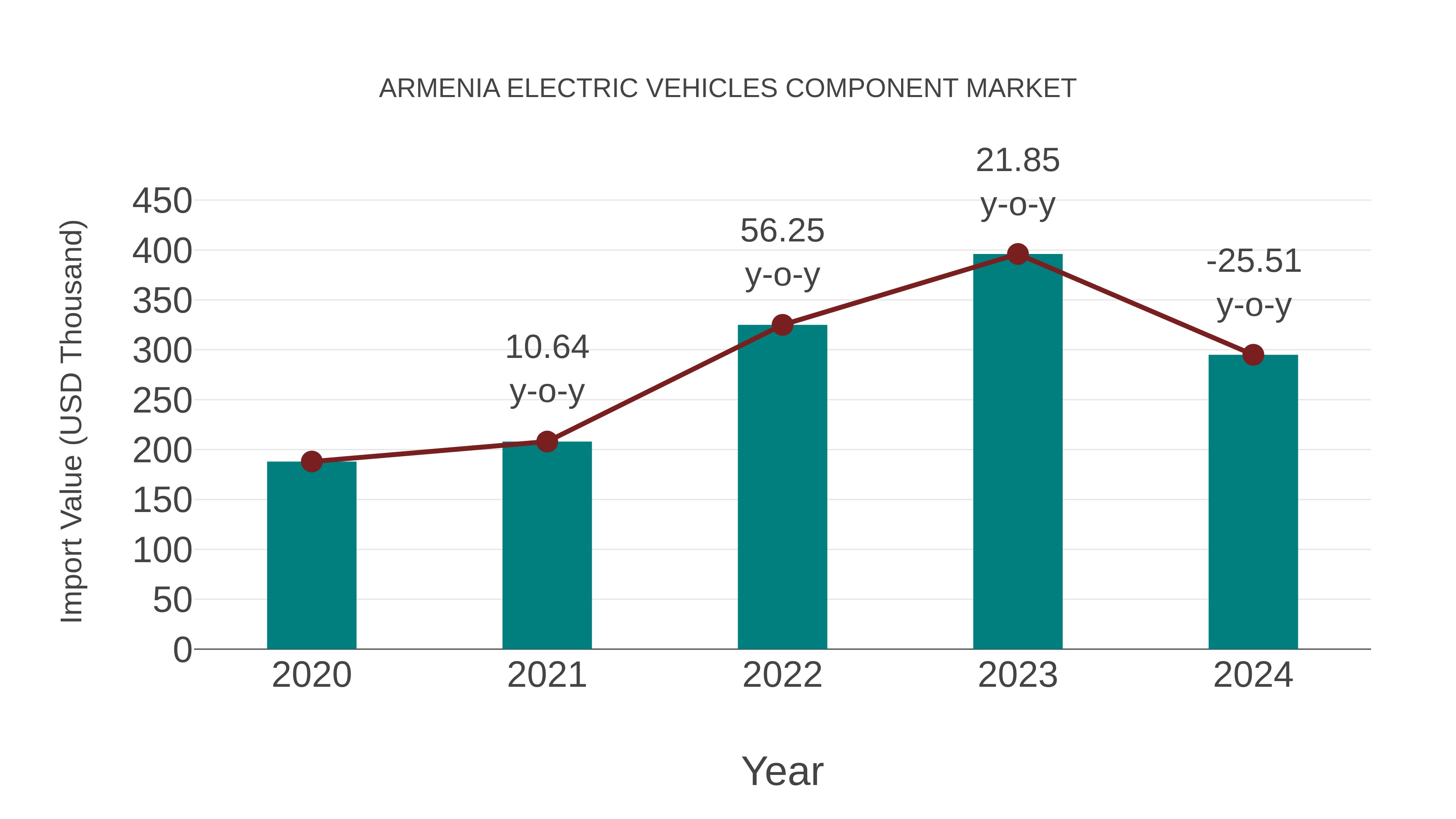  Armenia Electric Vehicles Component Market: Import Trend Analysis