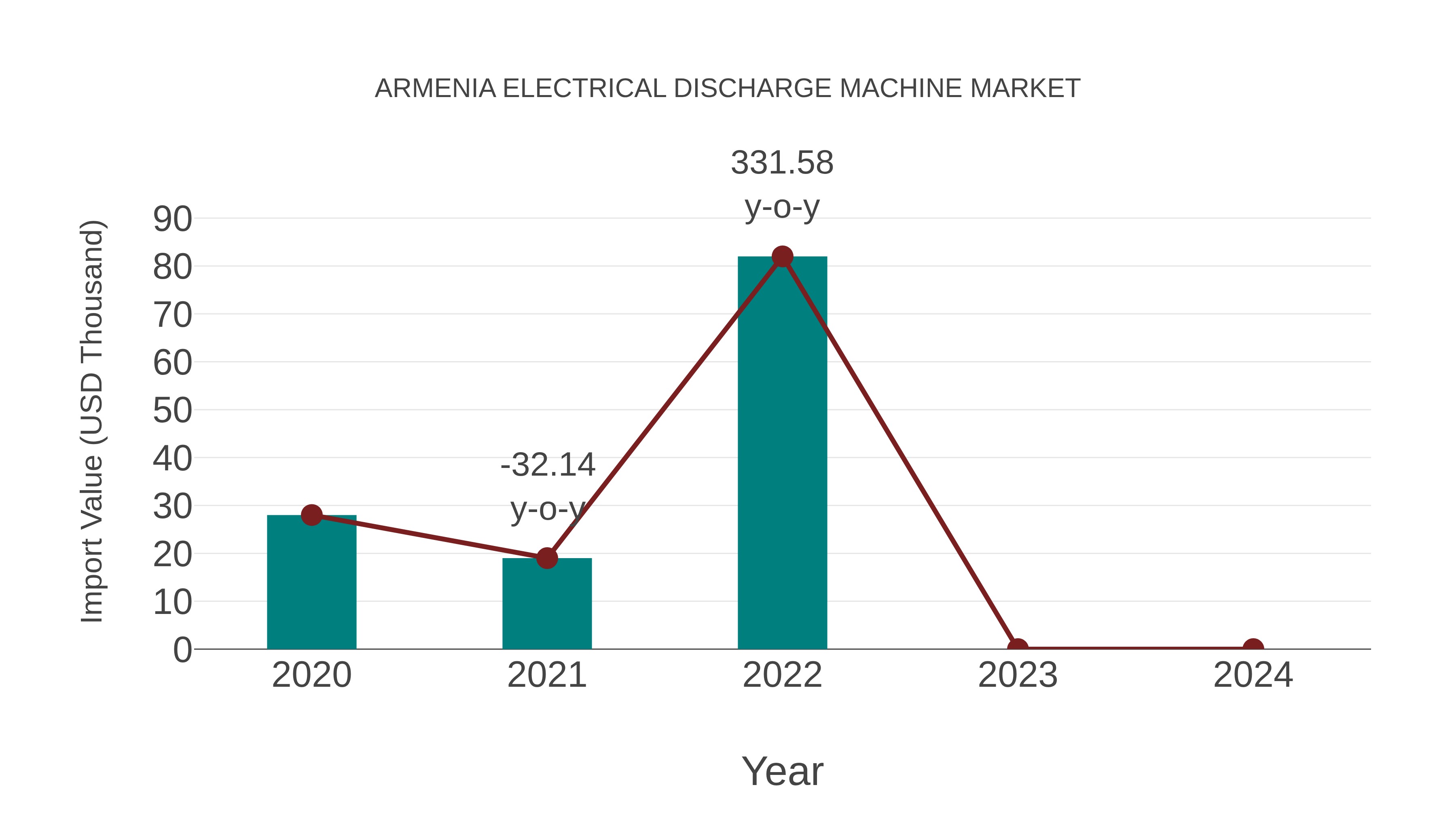  Armenia Electrical Discharge Machine Market: Import Trend Analysis