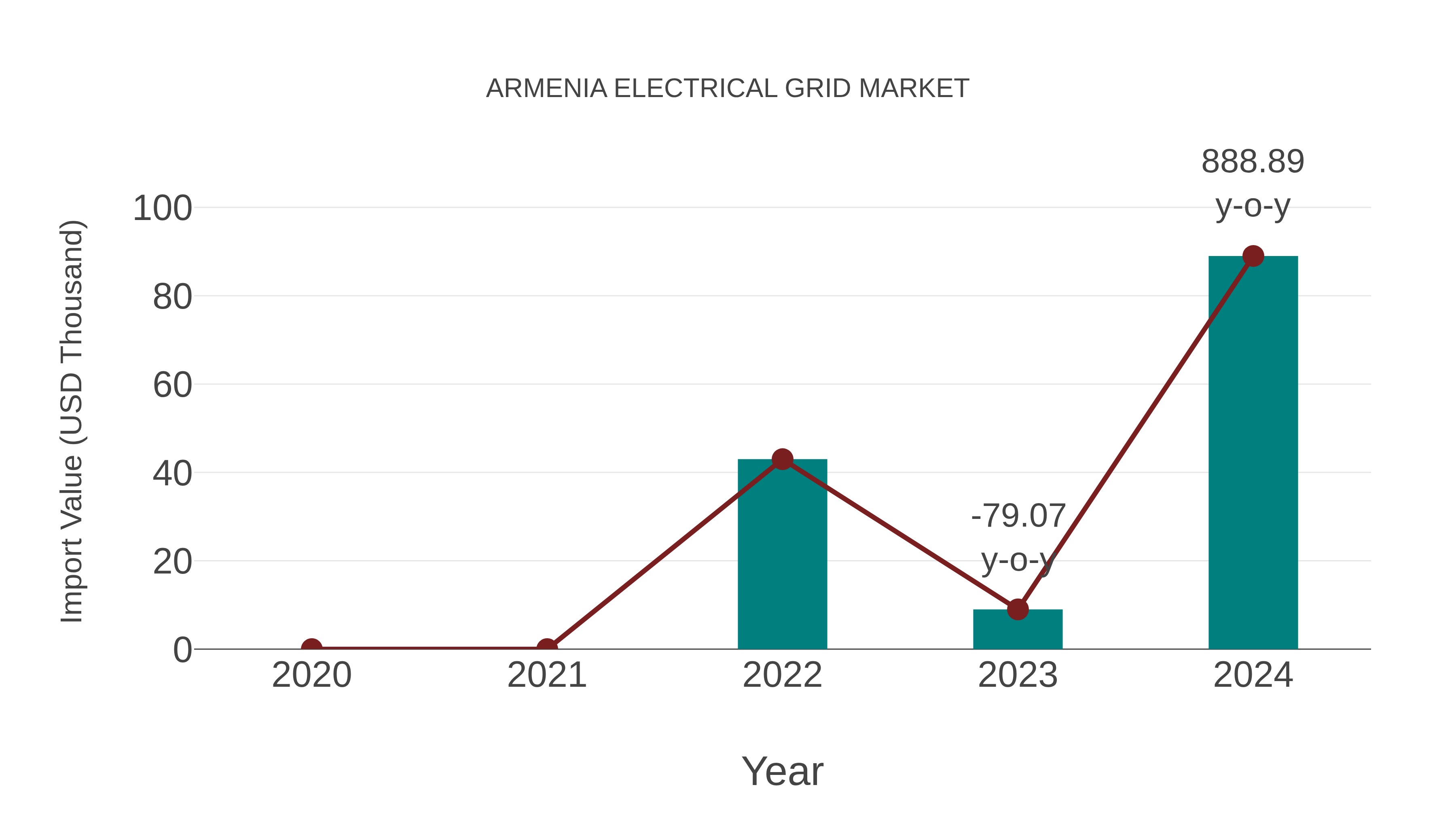  Armenia Electrical Grid Market: Import Trend Analysis