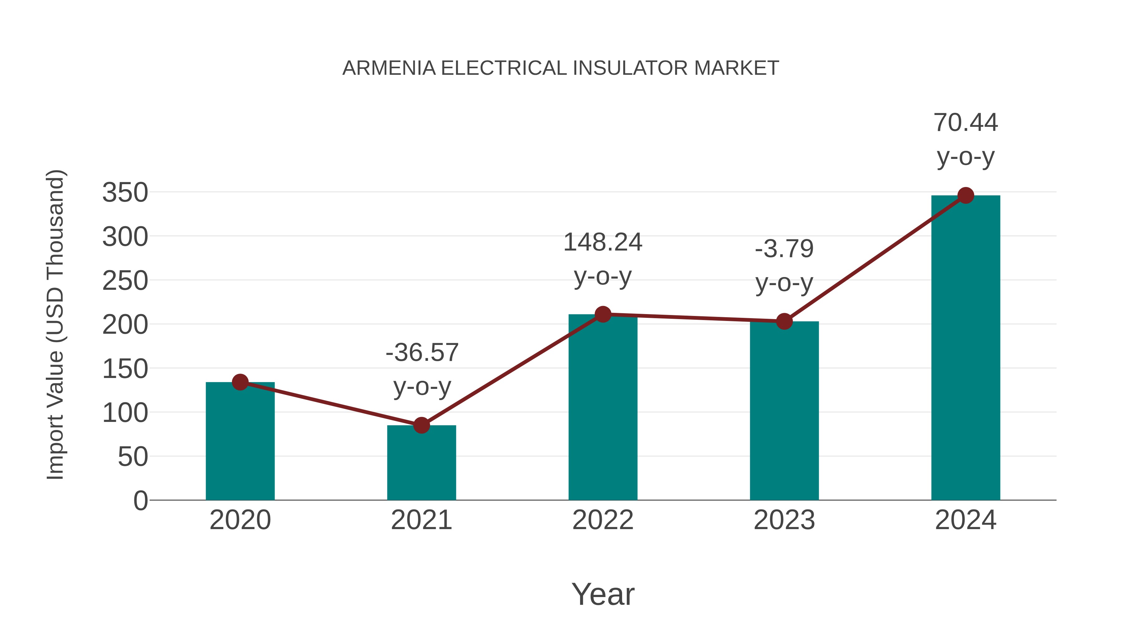  Armenia Electrical Insulator Market: Import Trend Analysis