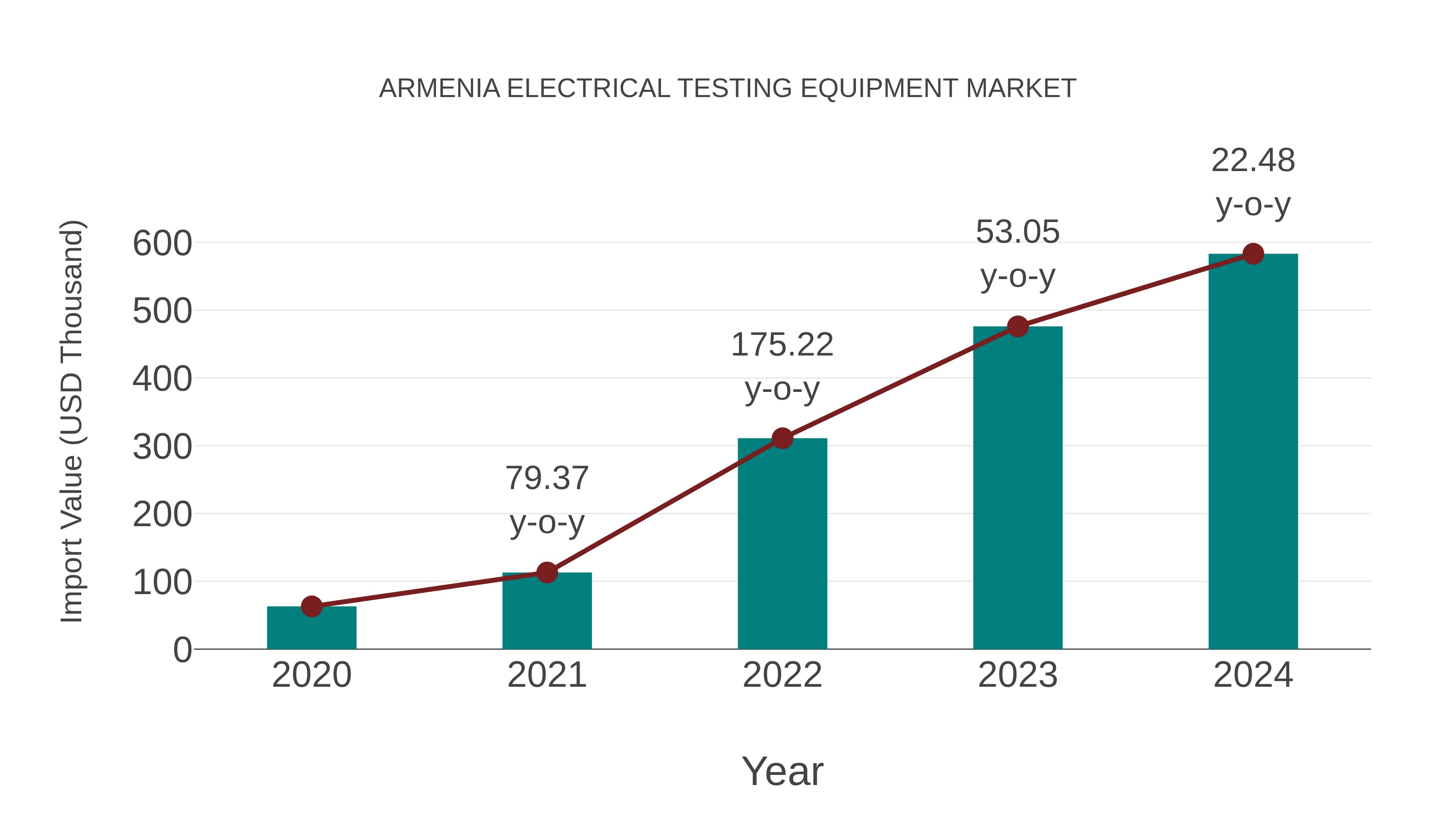  Armenia Electrical Testing Equipment Market: Import Trend Analysis