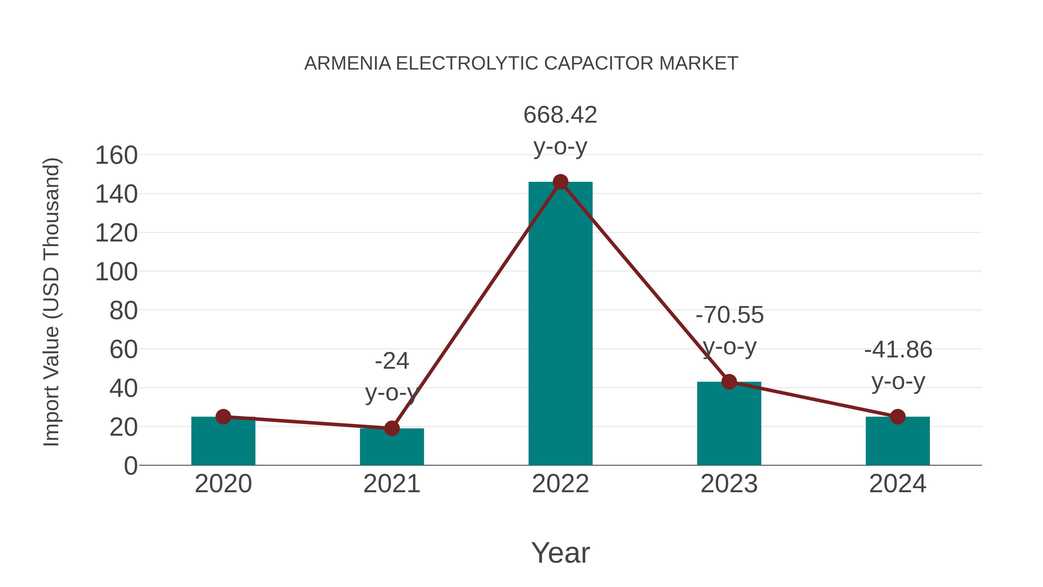 Armenia Electrolytic Capacitor Market: Import Trend Analysis