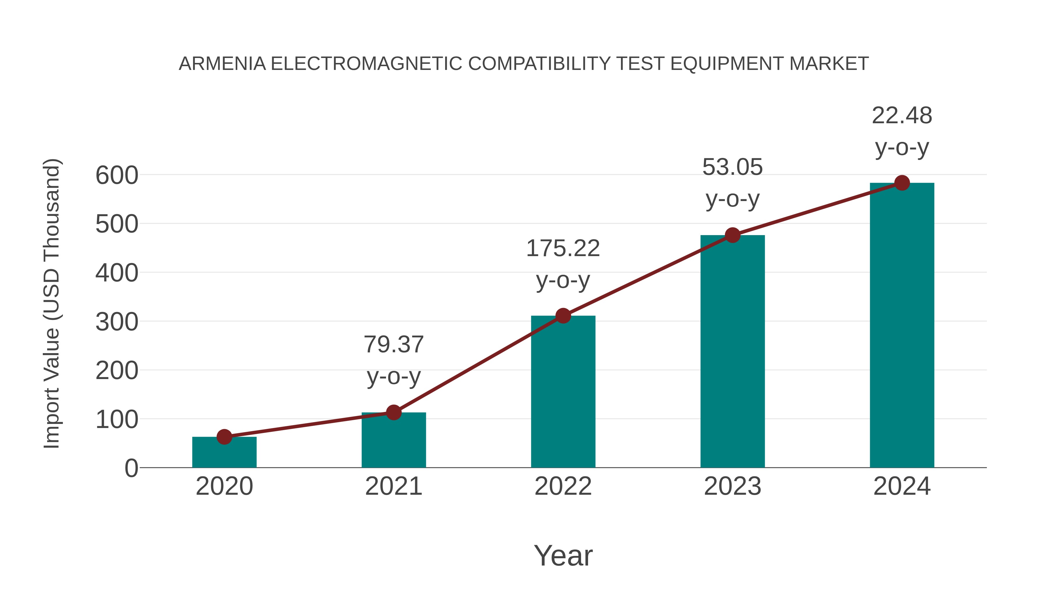  Armenia Electromagnetic Compatibility Test Equipment Market: Import Trend Analysis