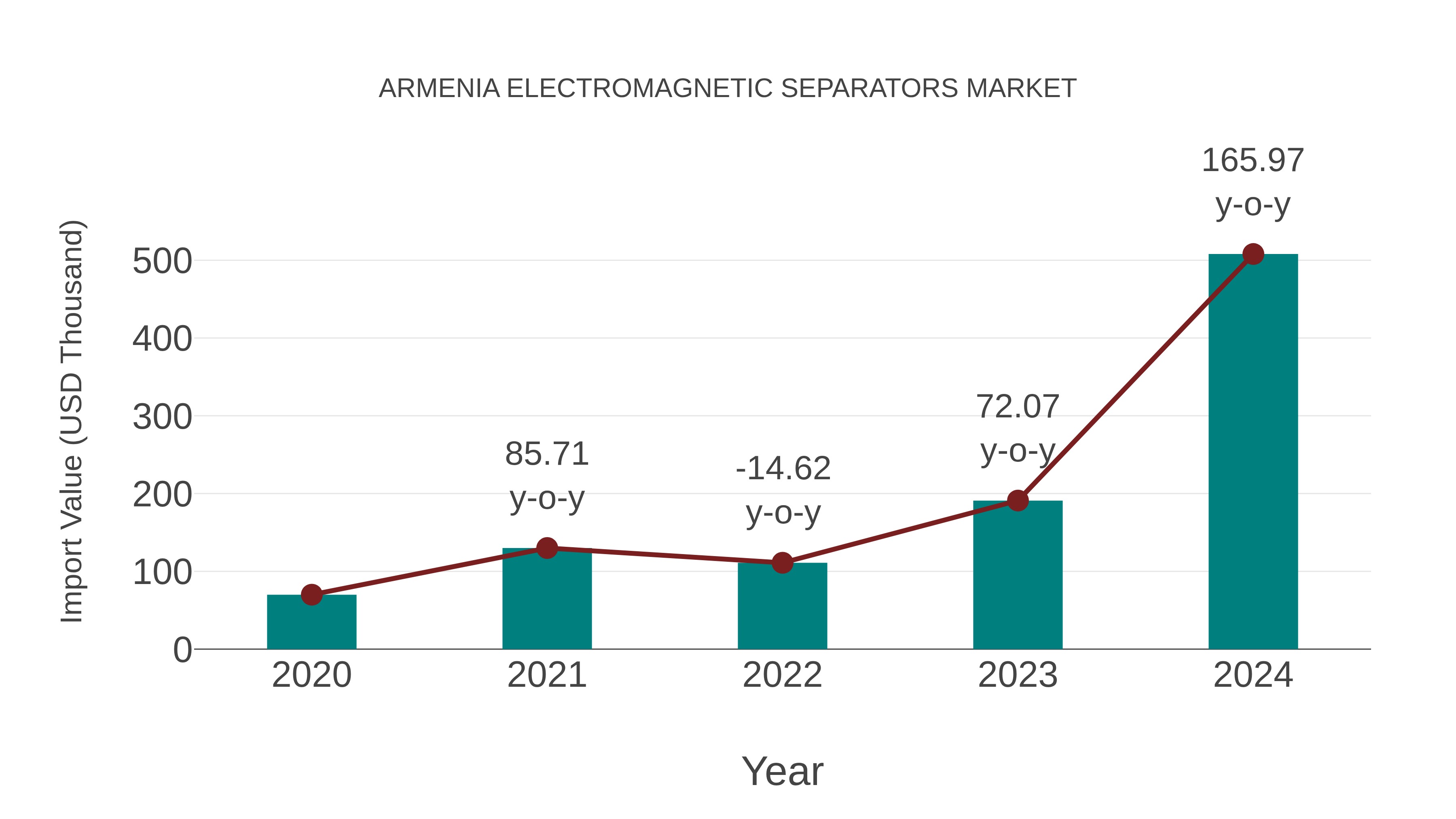  Armenia Electromagnetic Separators Market: Import Trend Analysis