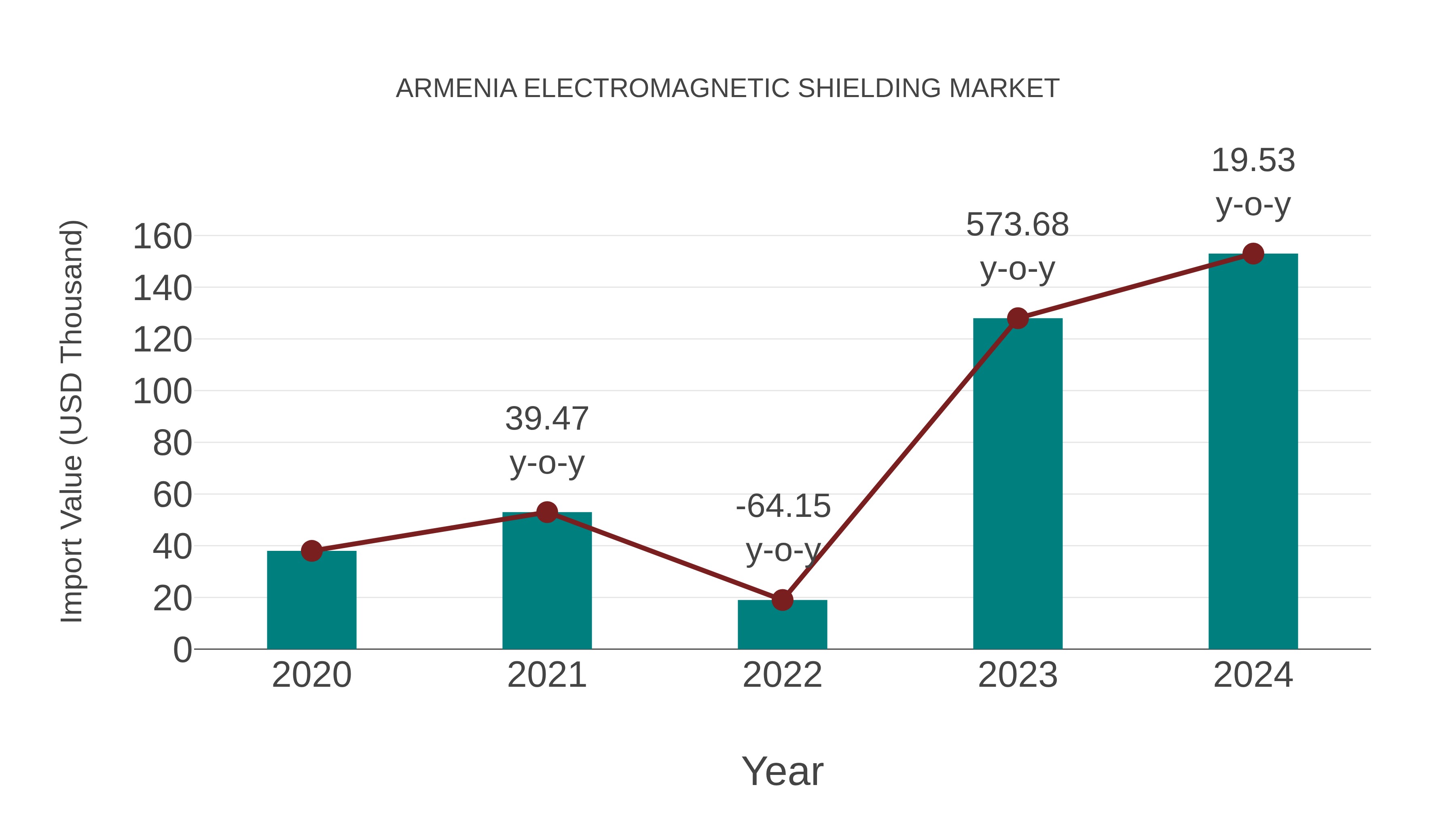  Armenia Electromagnetic Shielding Market: Import Trend Analysis