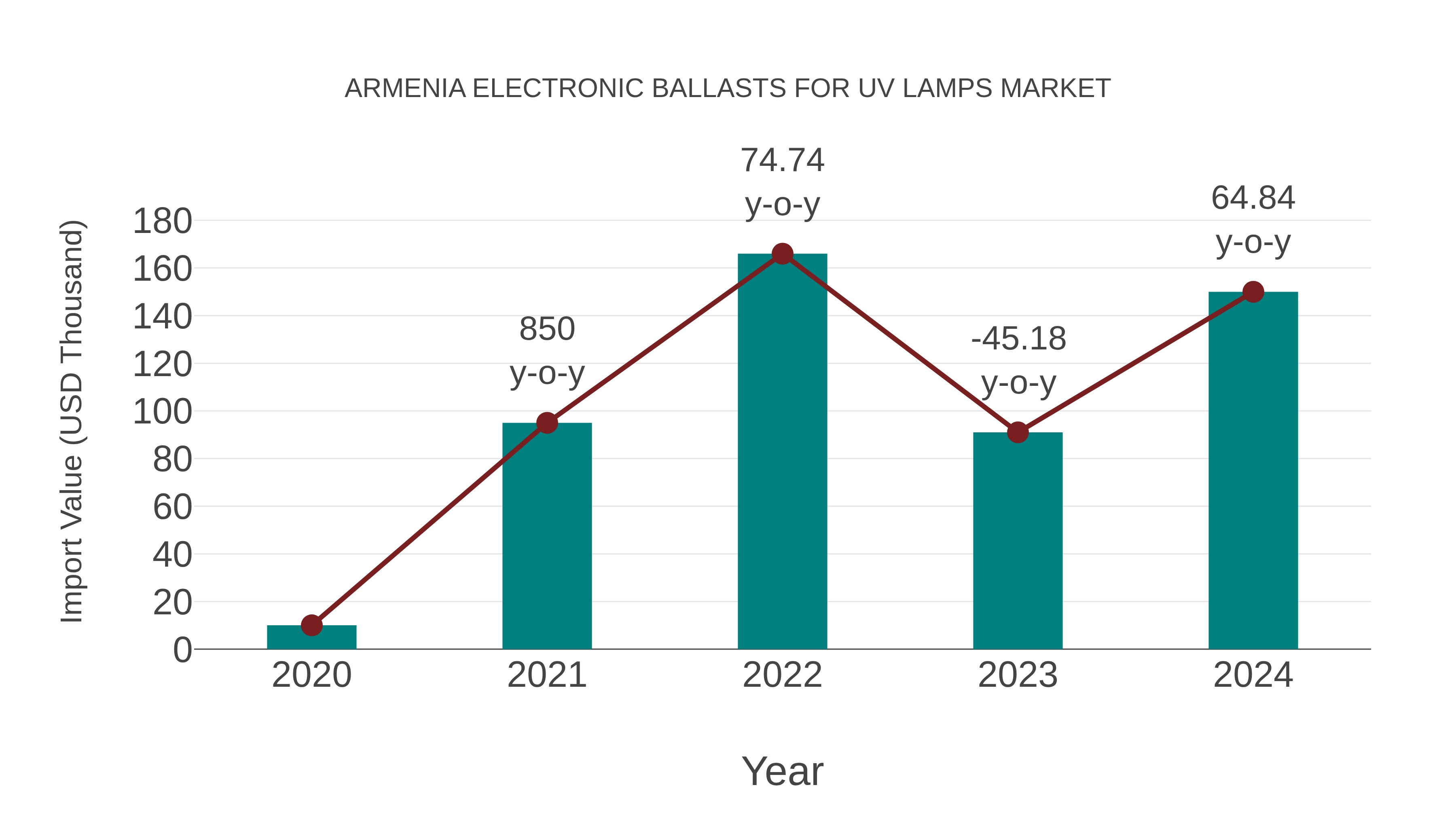 Armenia Electronic Ballasts for Uv Lamps Market: Import Trend Analysis