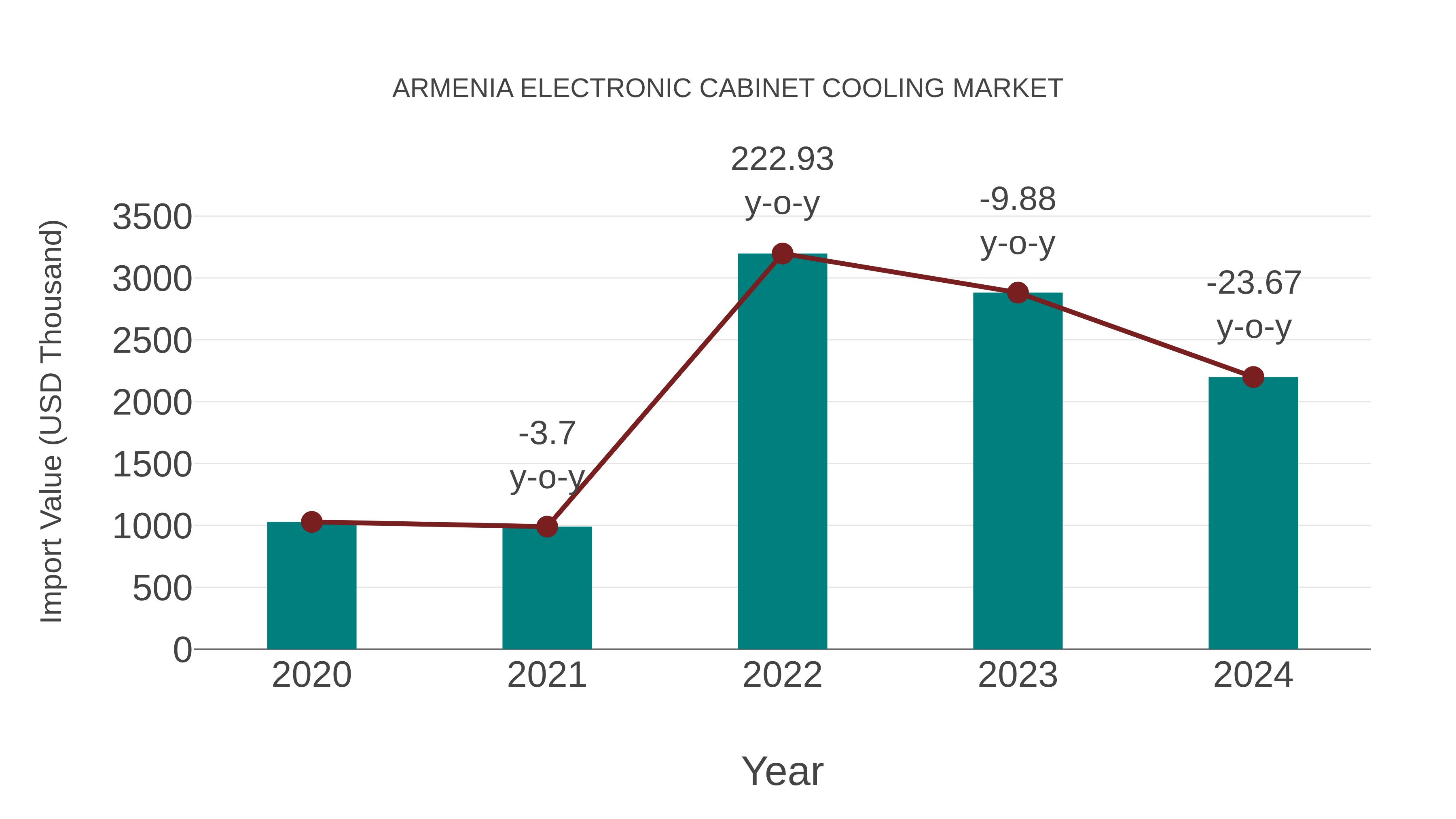  Armenia Electronic Cabinet Cooling Market: Import Trend Analysis