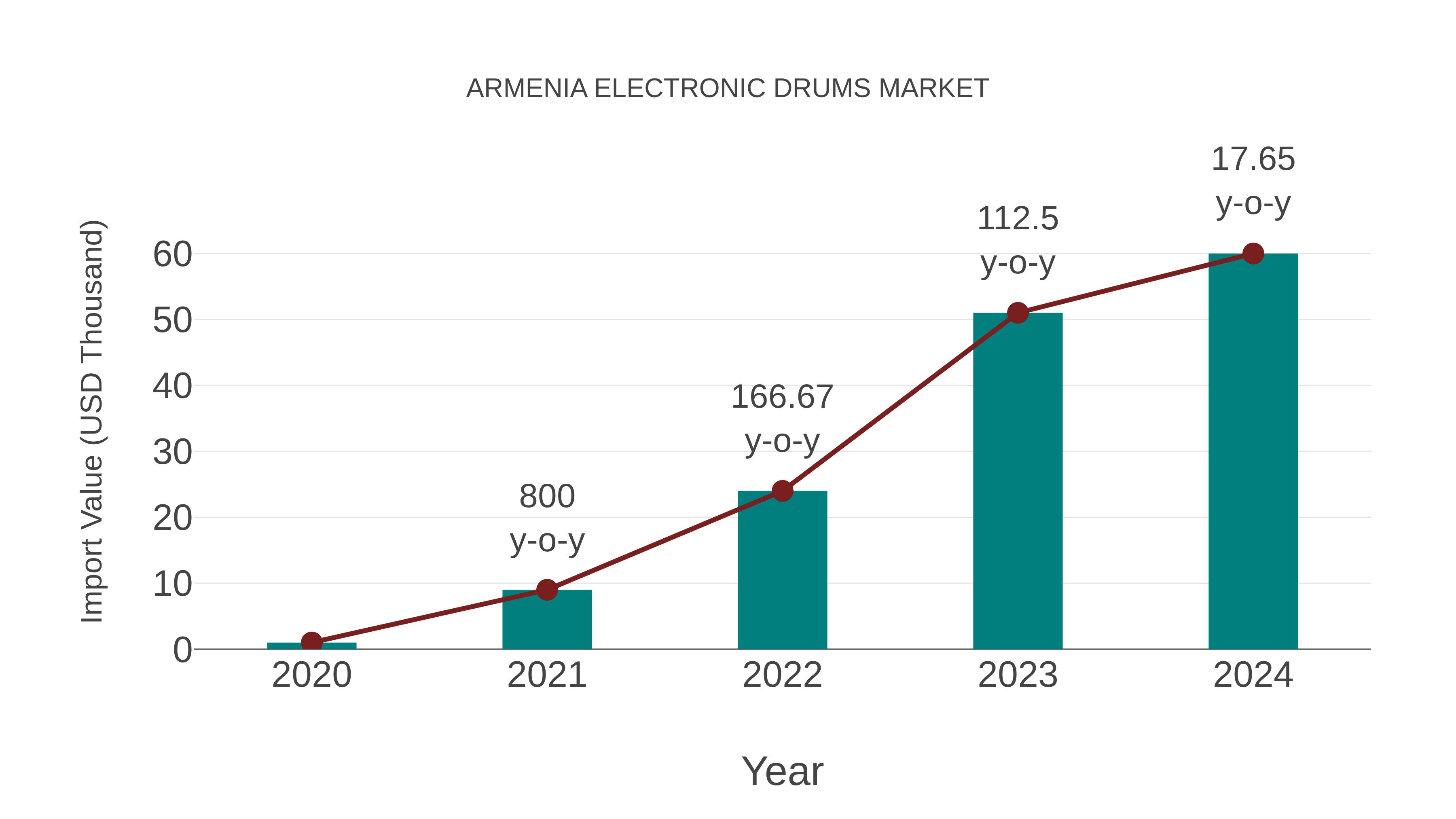Armenia Electronic Drums Market: Import Trend Analysis