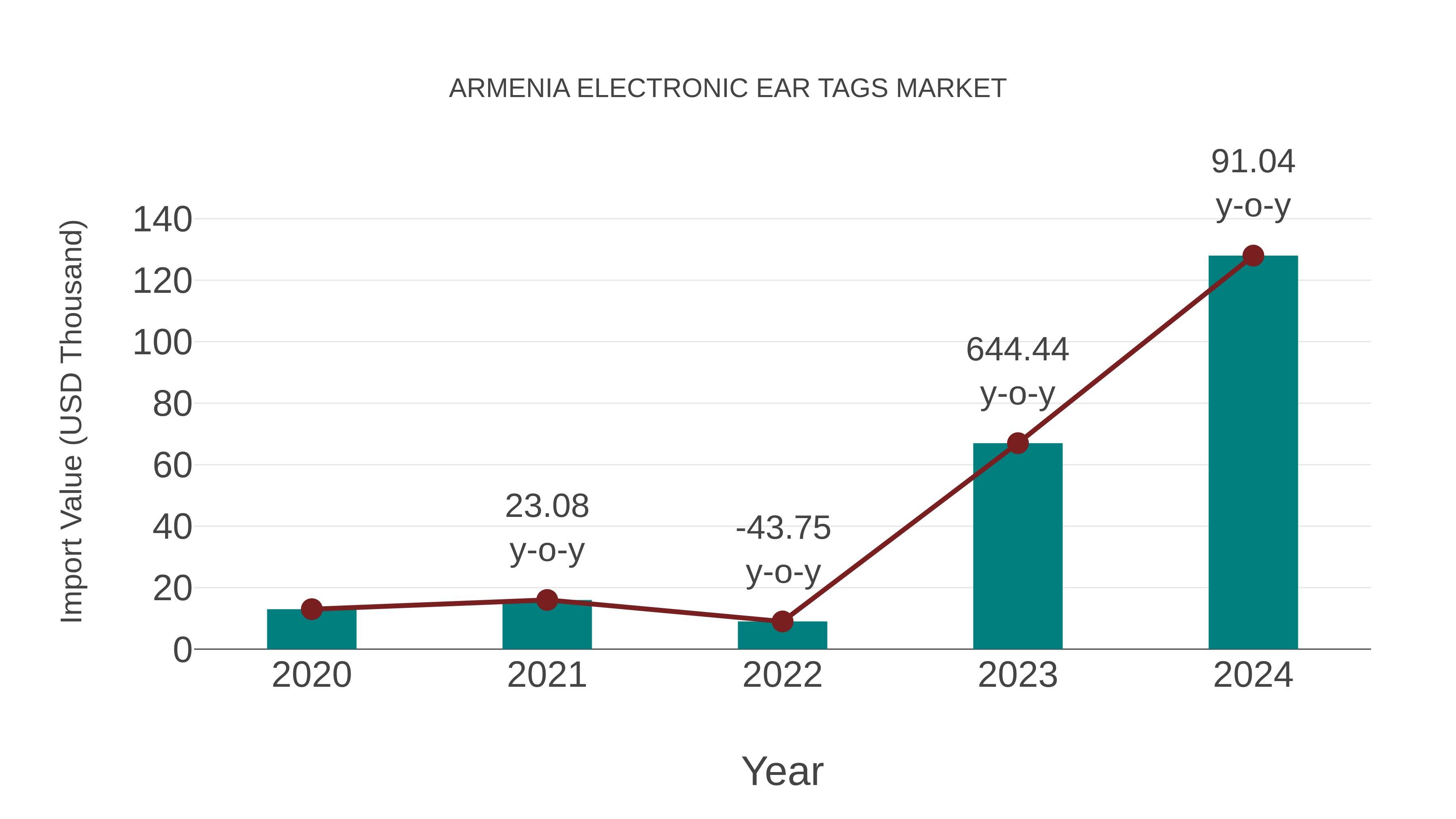  Armenia Electronic Ear Tags Market: Import Trend Analysis