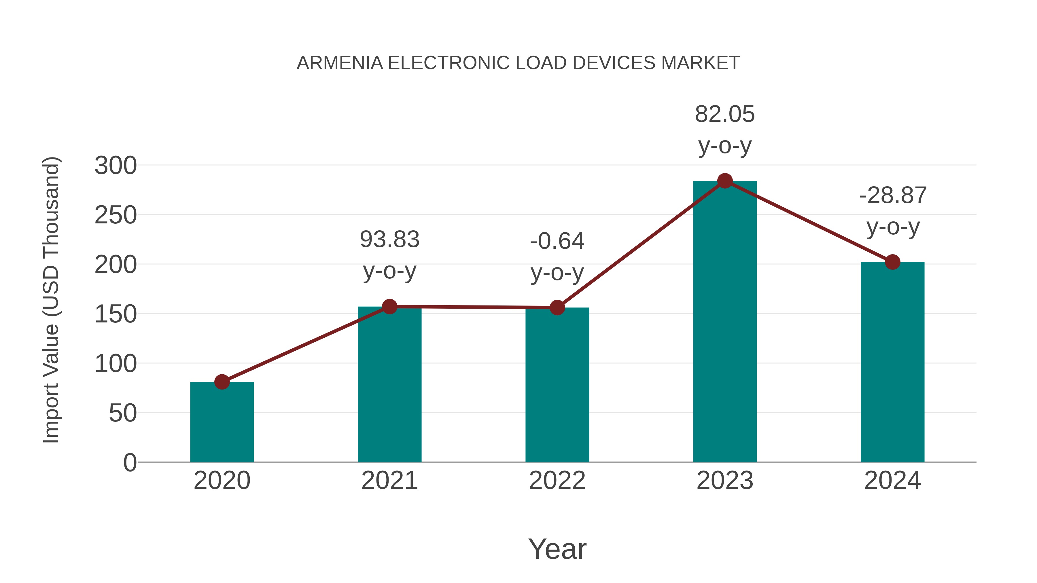  Armenia Electronic Load Devices Market: Import Trend Analysis