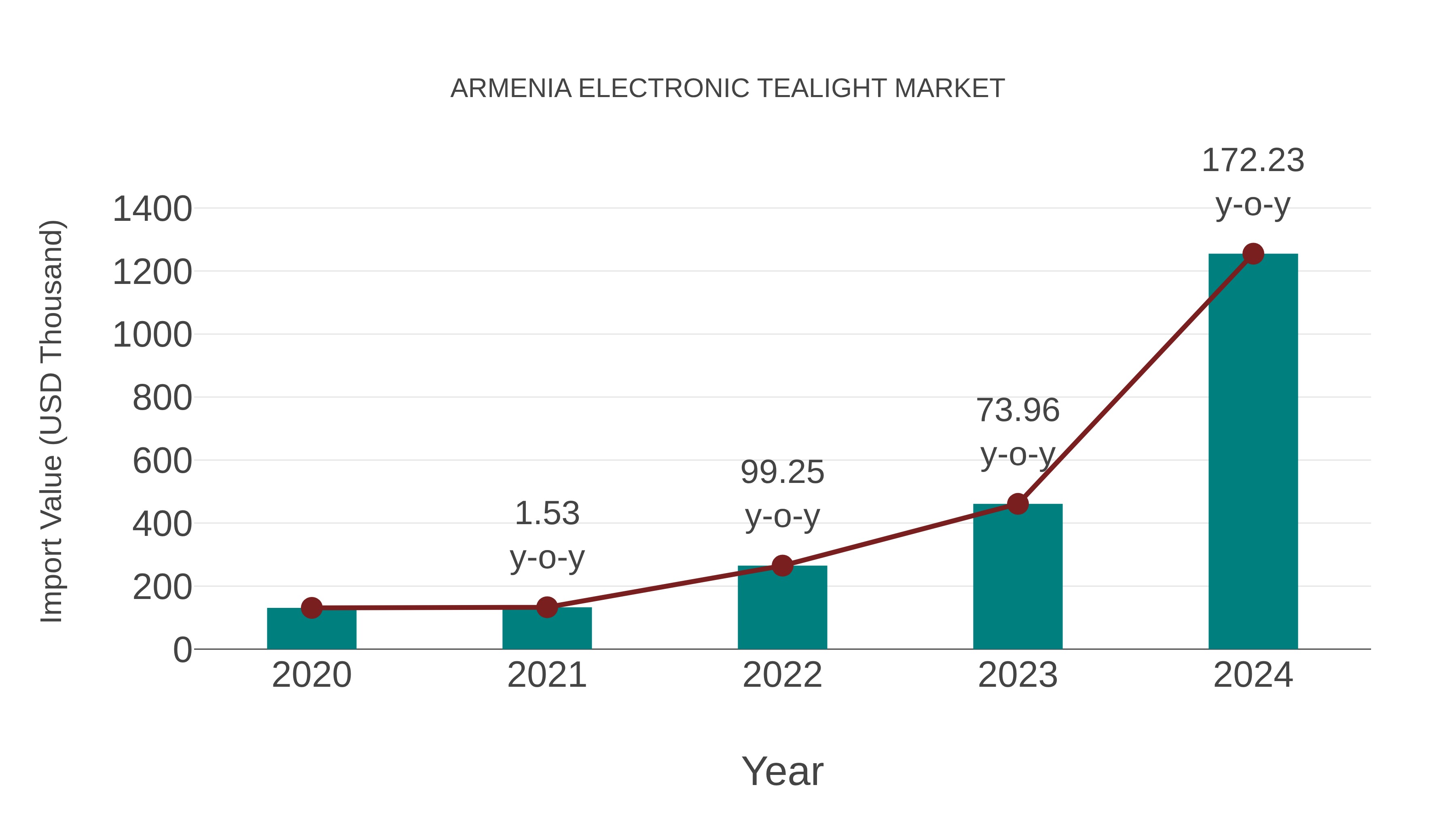 Armenia Electronic Tealight Market: Import Trend Analysis