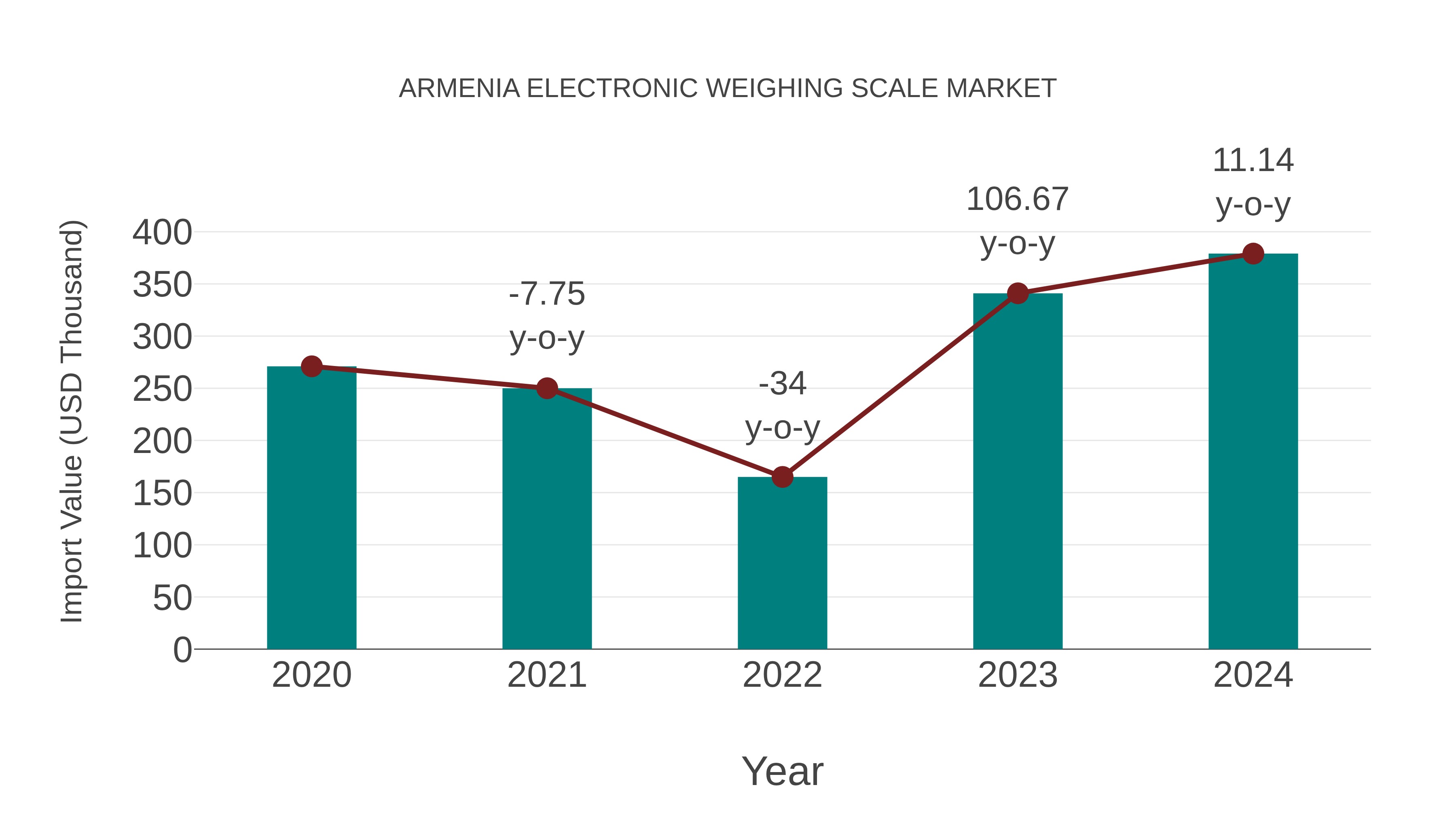 Armenia Electronic Weighing Scale Market: Import Trend Analysis