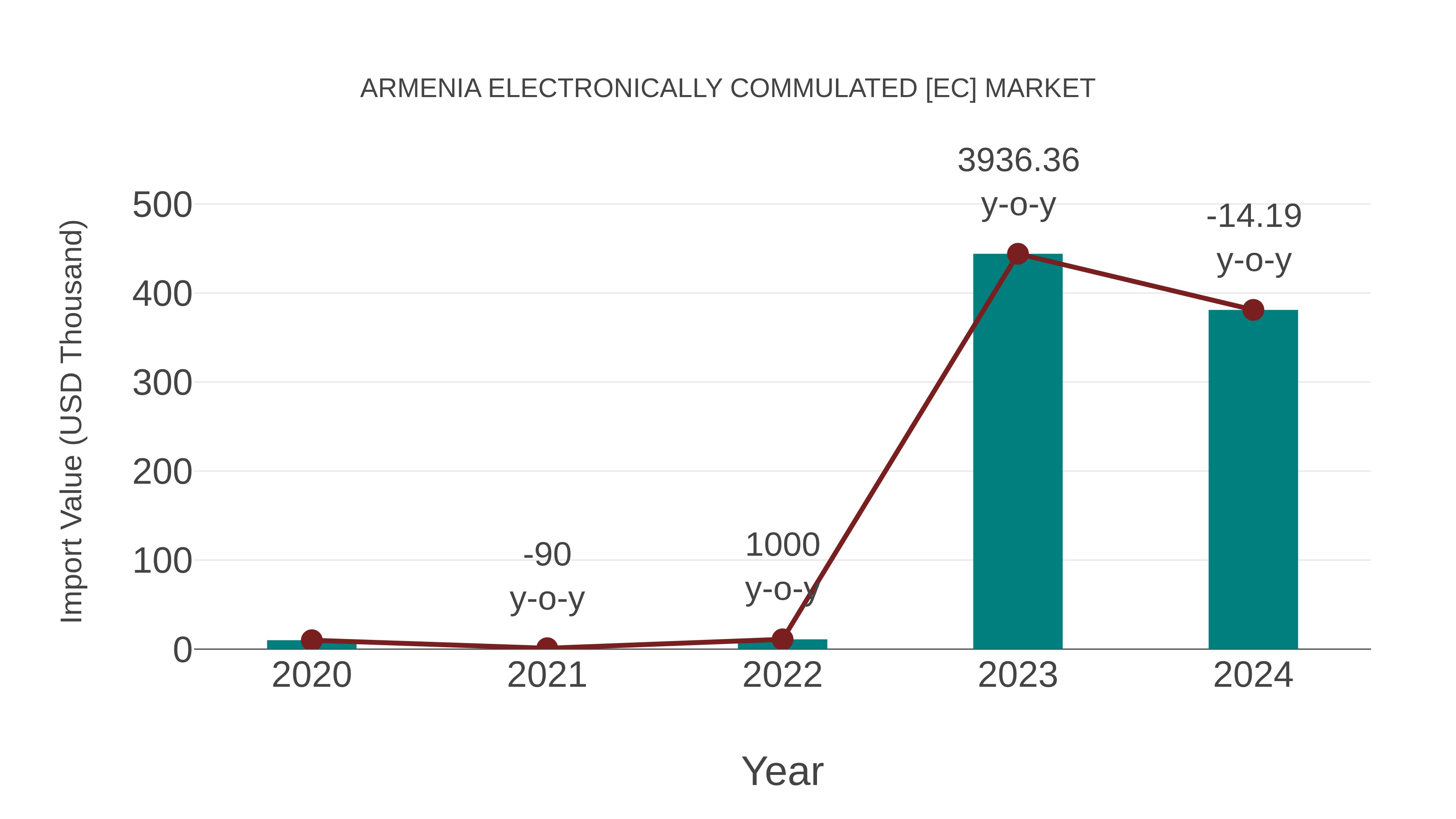  Armenia Electronically Commulated [ec] Market: Import Trend Analysis