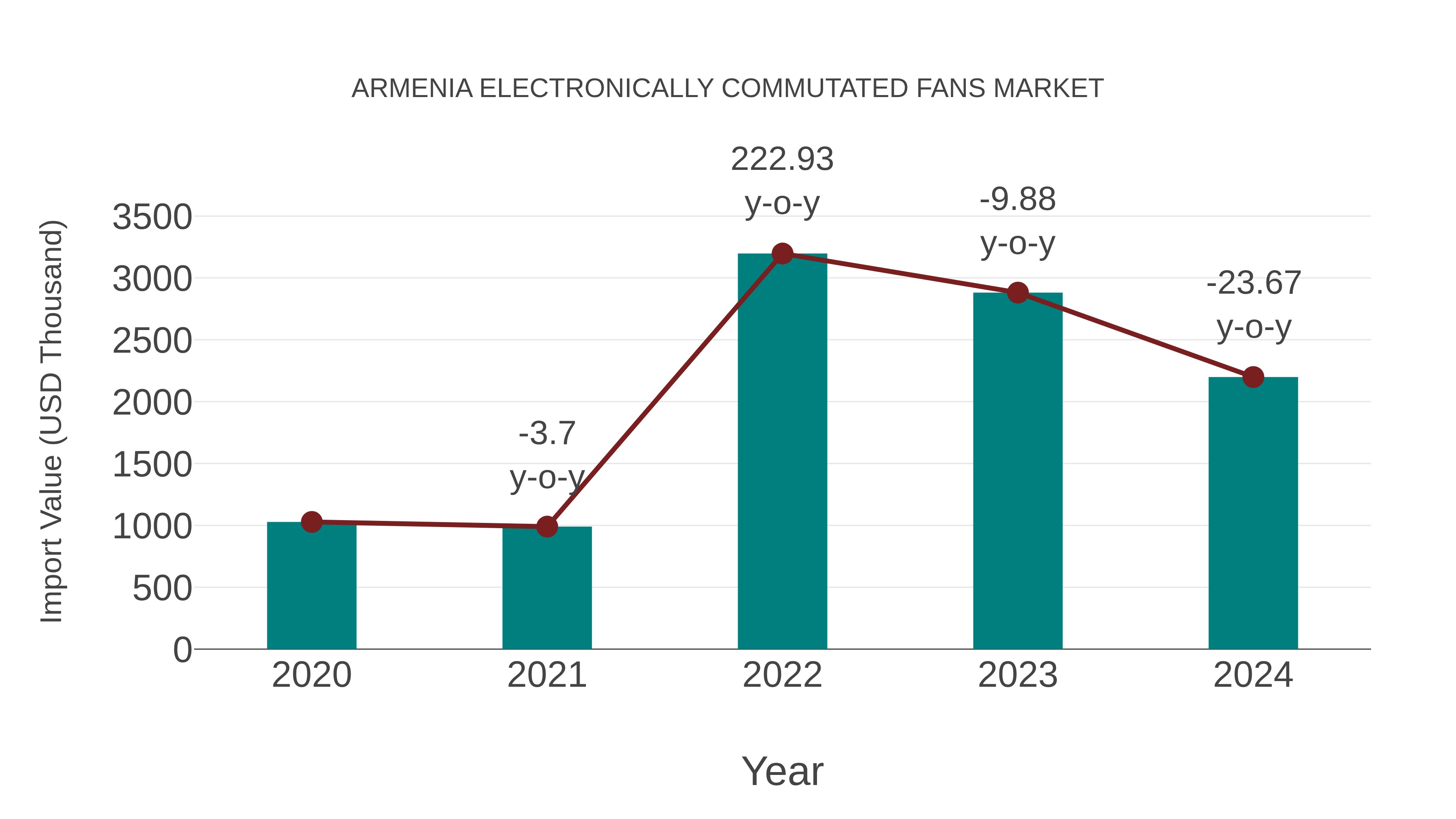  Armenia Electronically Commutated Fans Market: Import Trend Analysis