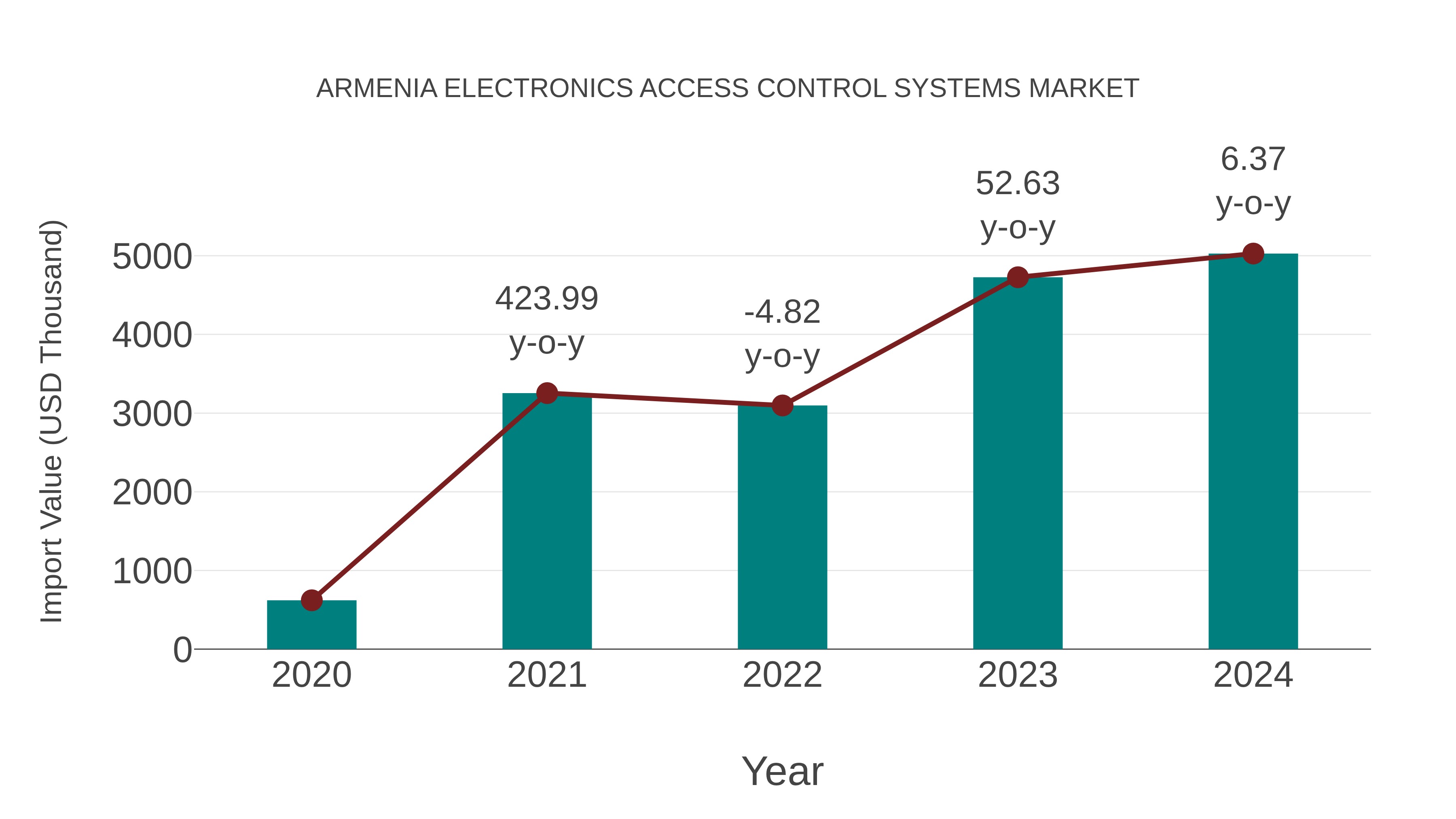  Armenia Electronics Access Control Systems Market: Import Trend Analysis