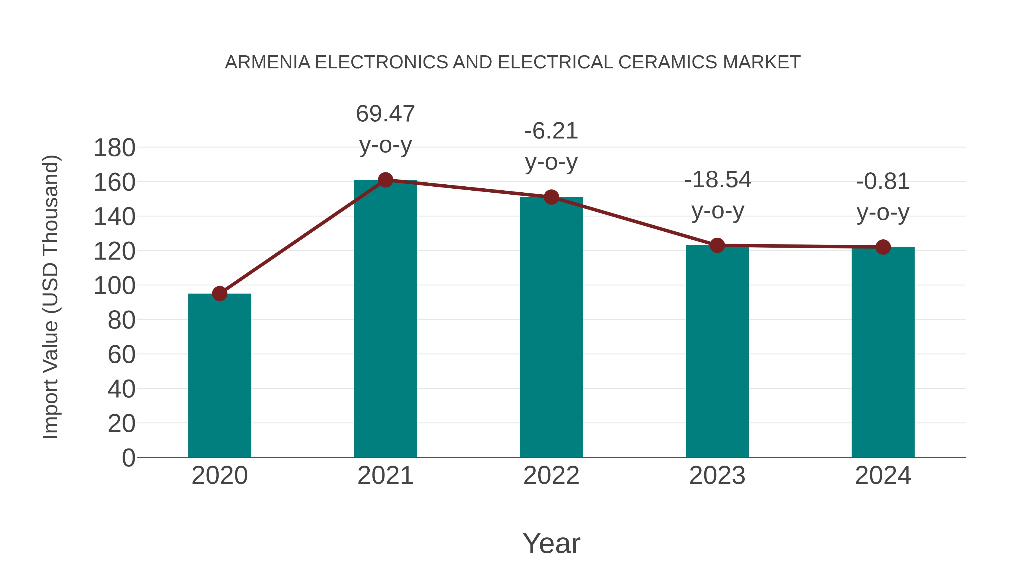  Armenia Electronics and Electrical Ceramics Market: Import Trend Analysis