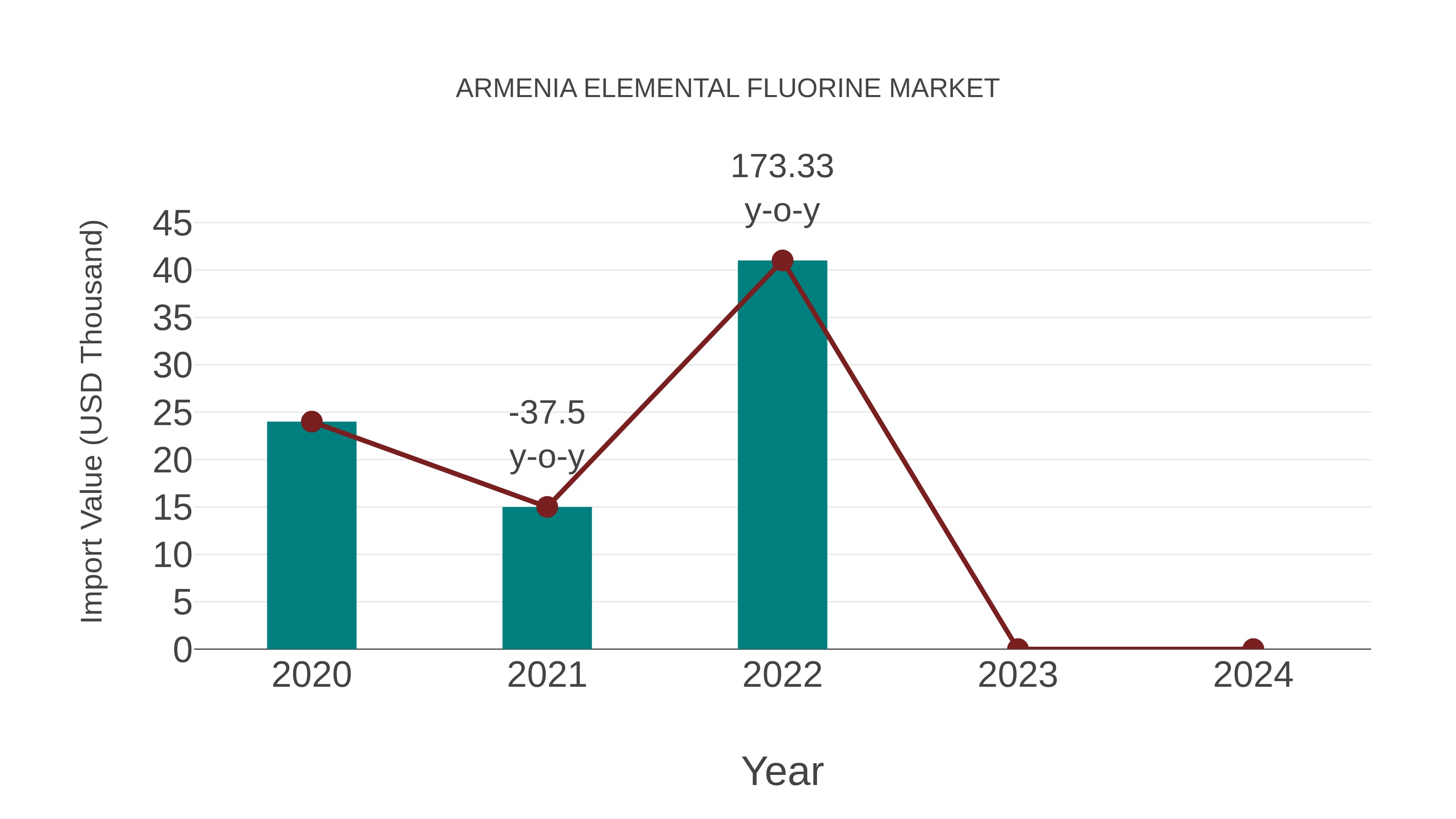 Armenia Elemental Fluorine Market: Import Trend Analysis