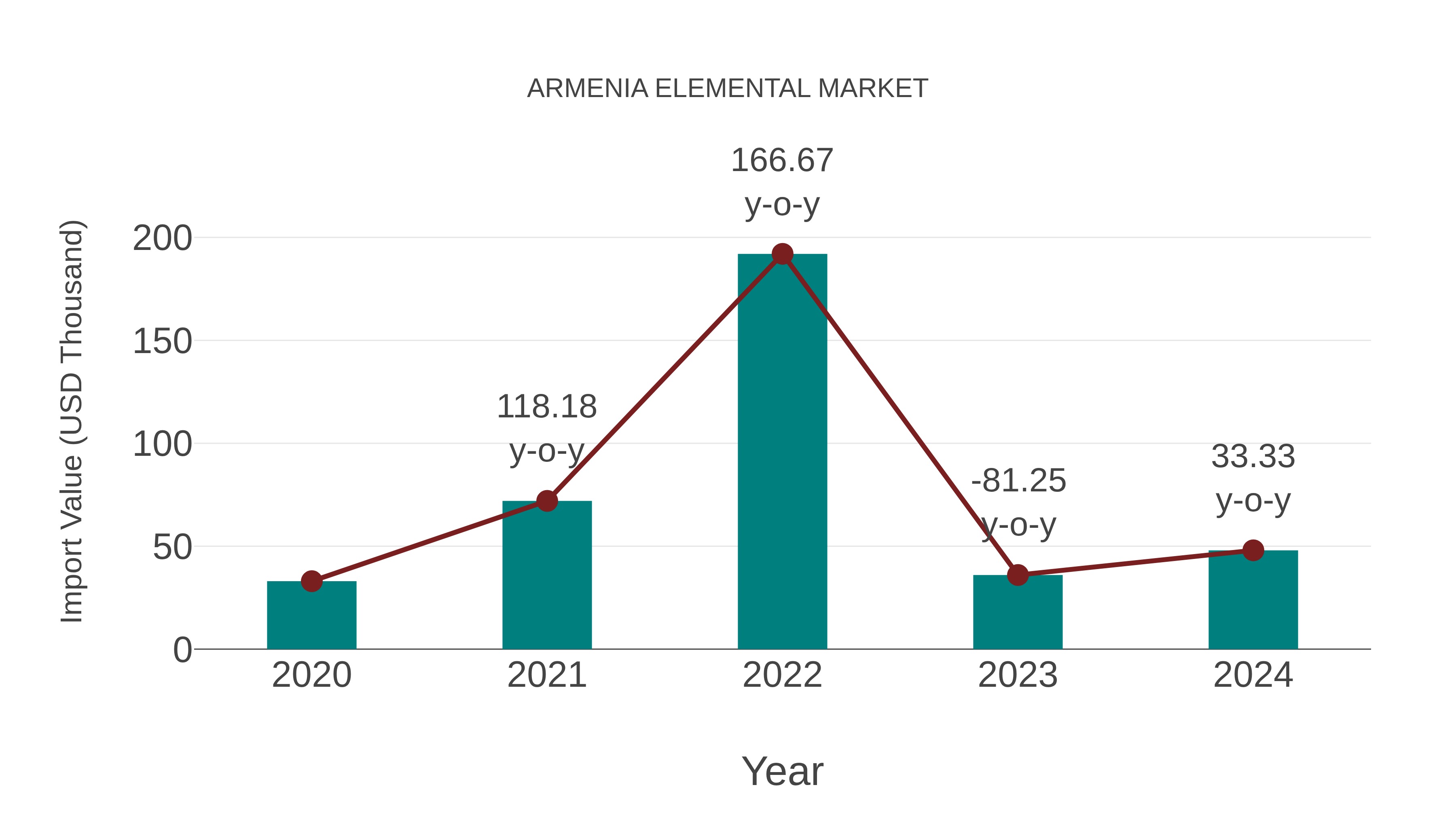  Armenia Elemental Market: Import Trend Analysis