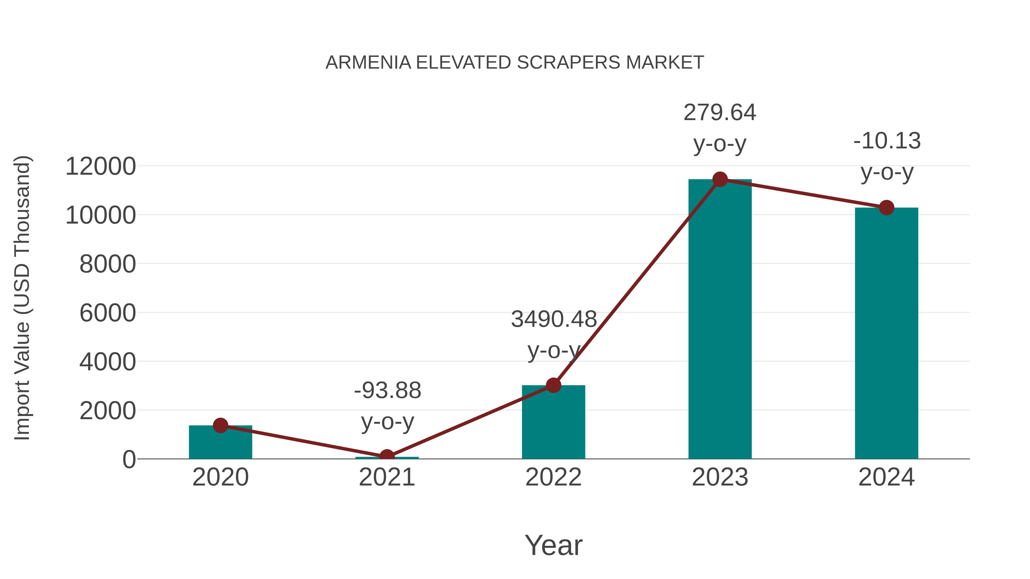  Armenia Elevated Scrapers Market: Import Trend Analysis